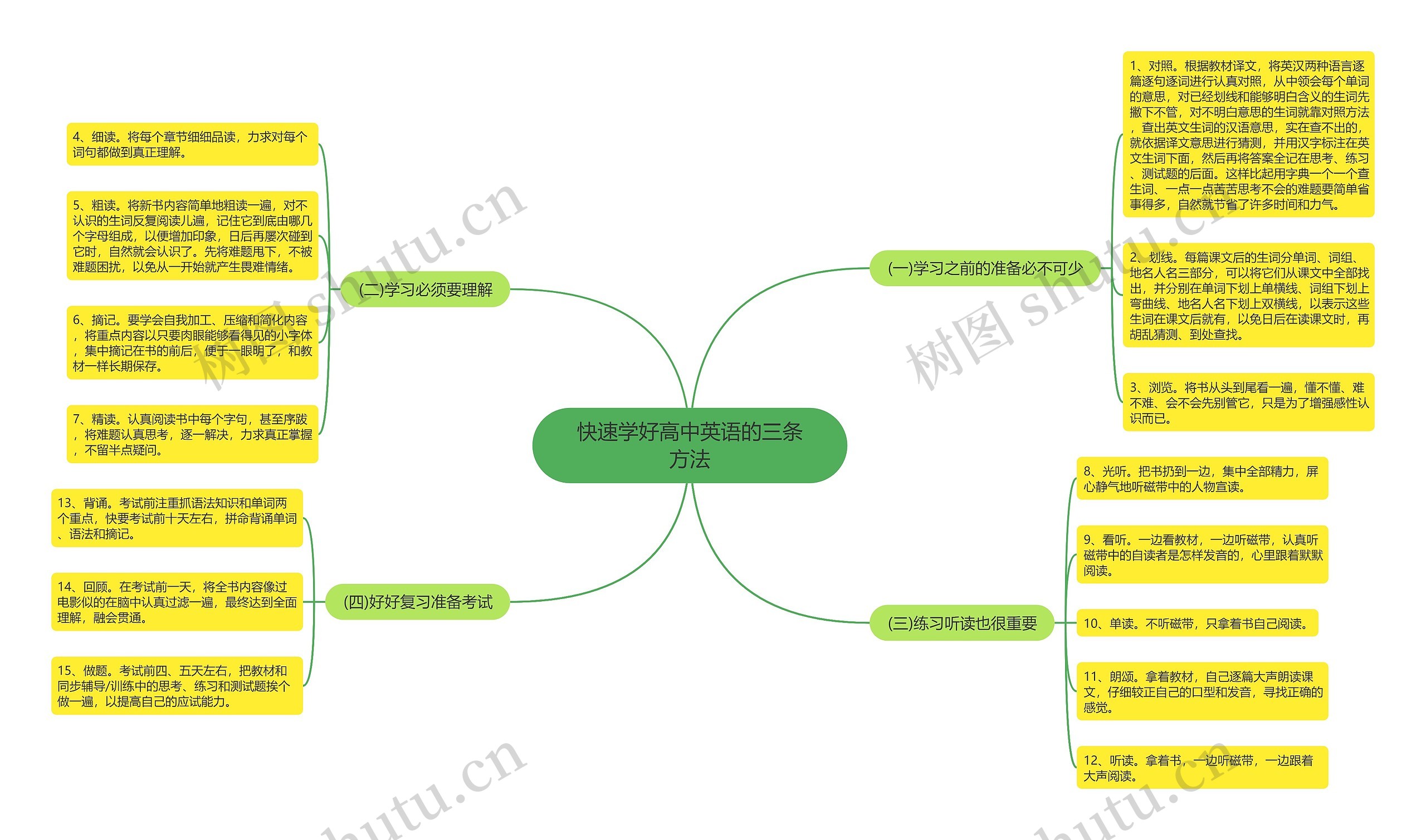 快速学好高中英语的三条方法思维导图