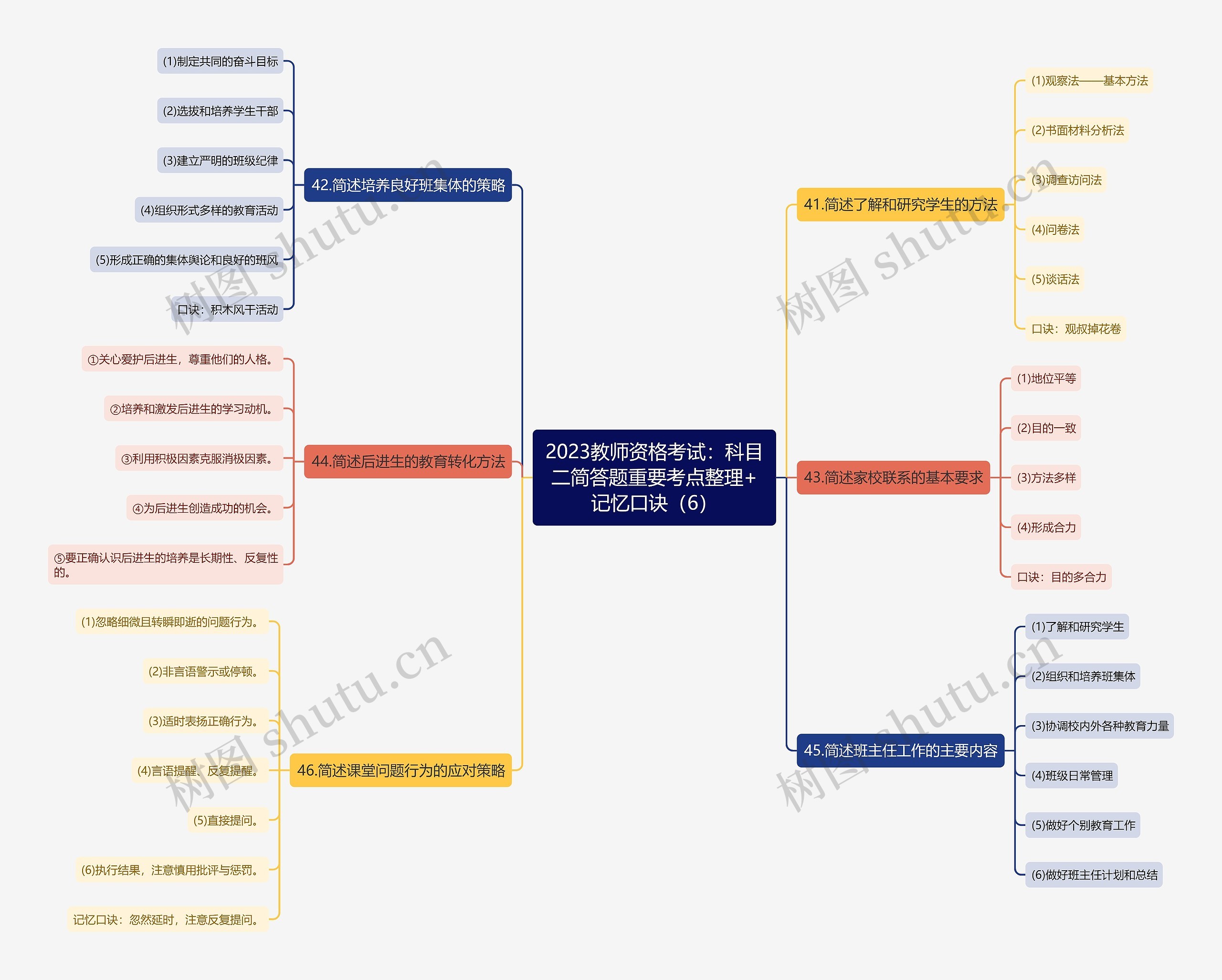 2023教师资格考试：科目二简答题重要考点整理+记忆口诀（6）思维导图