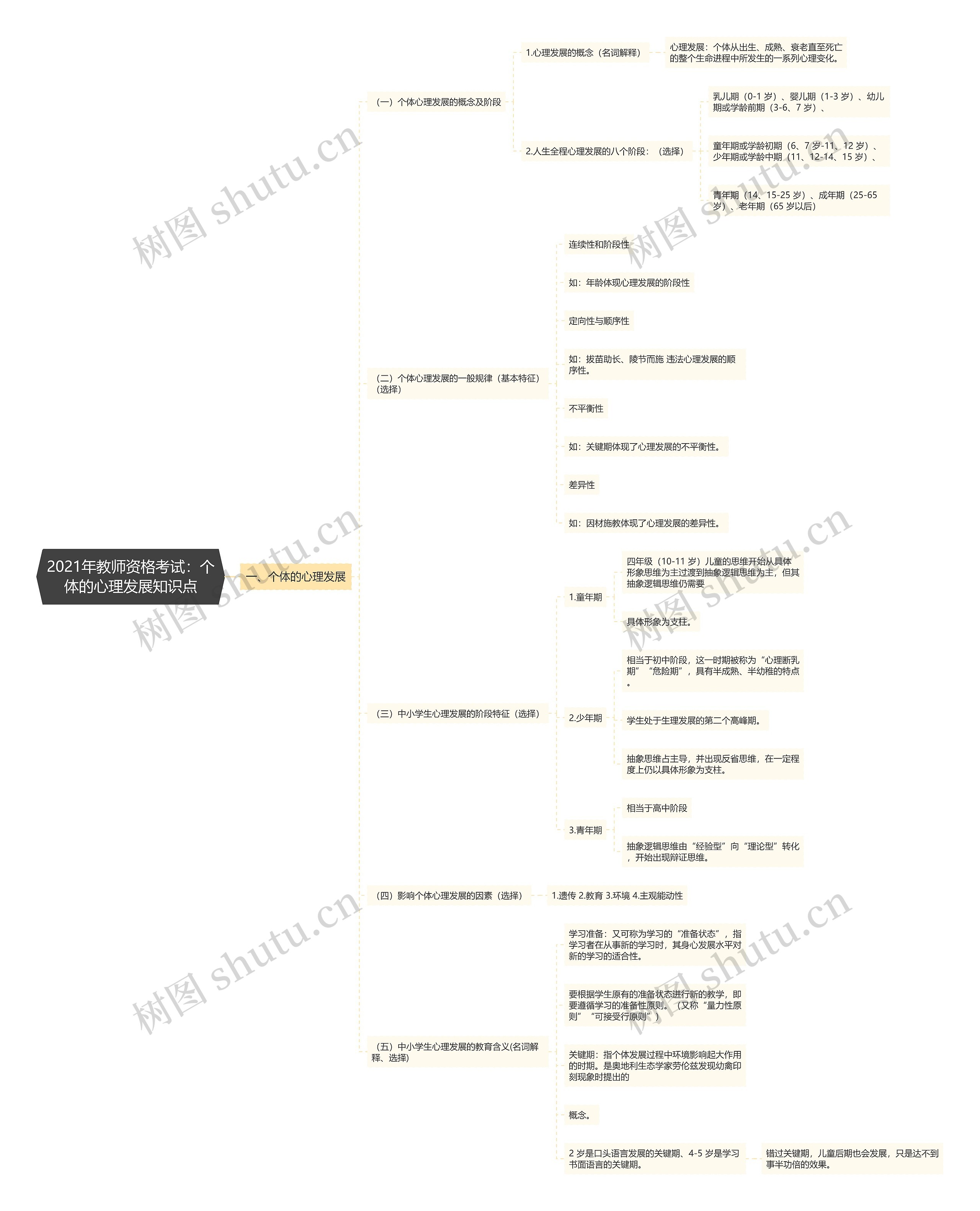2021年教师资格考试：个体的心理发展知识点思维导图