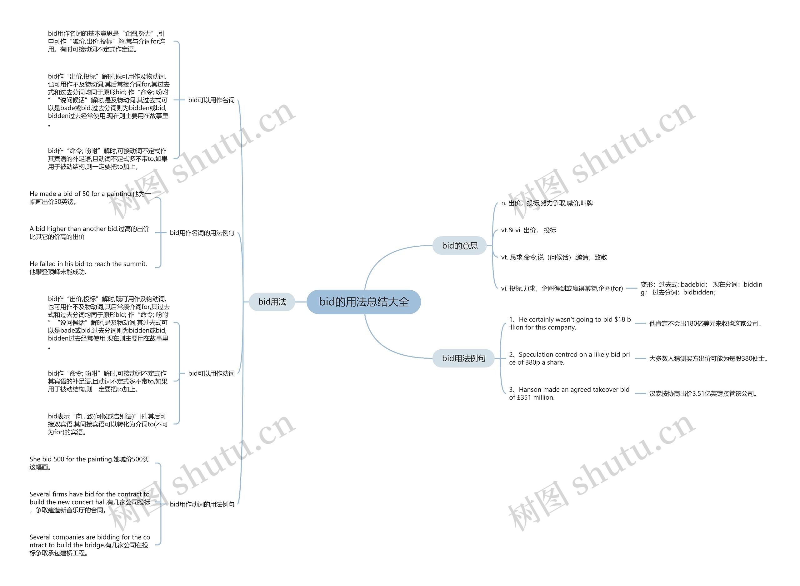 bid的用法总结大全思维导图
