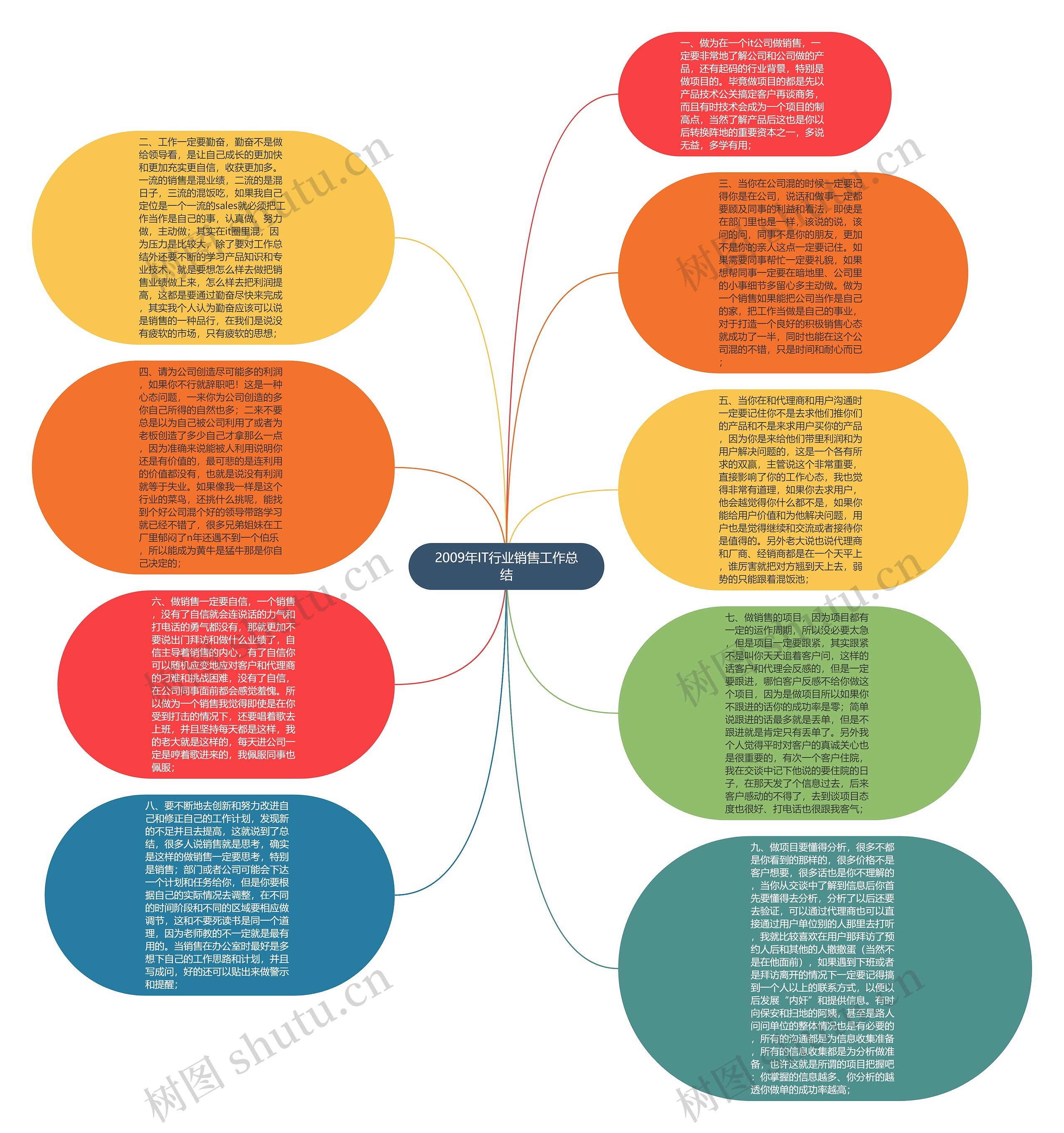 2009年IT行业销售工作总结思维导图