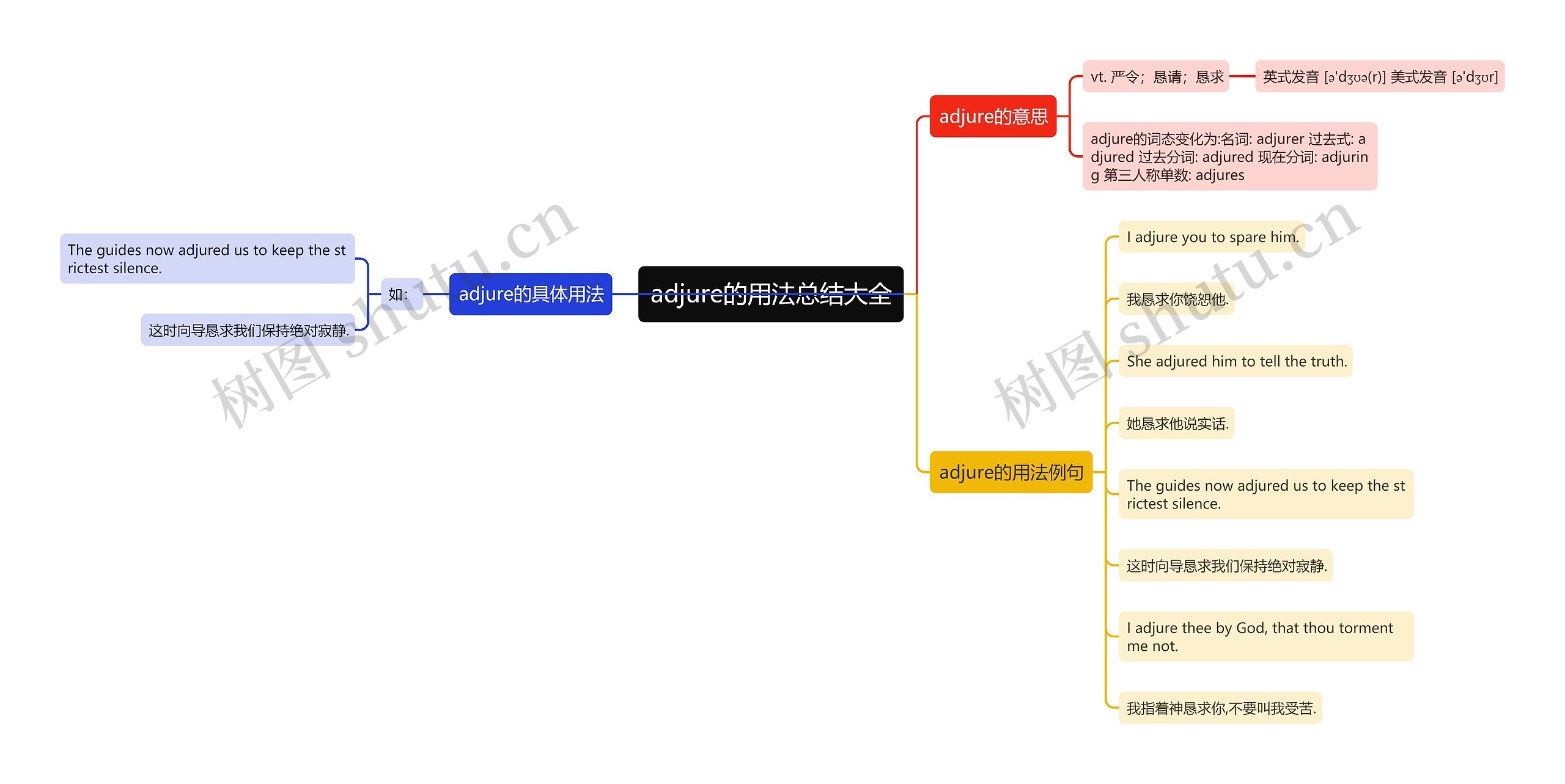 adjure的用法总结大全思维导图