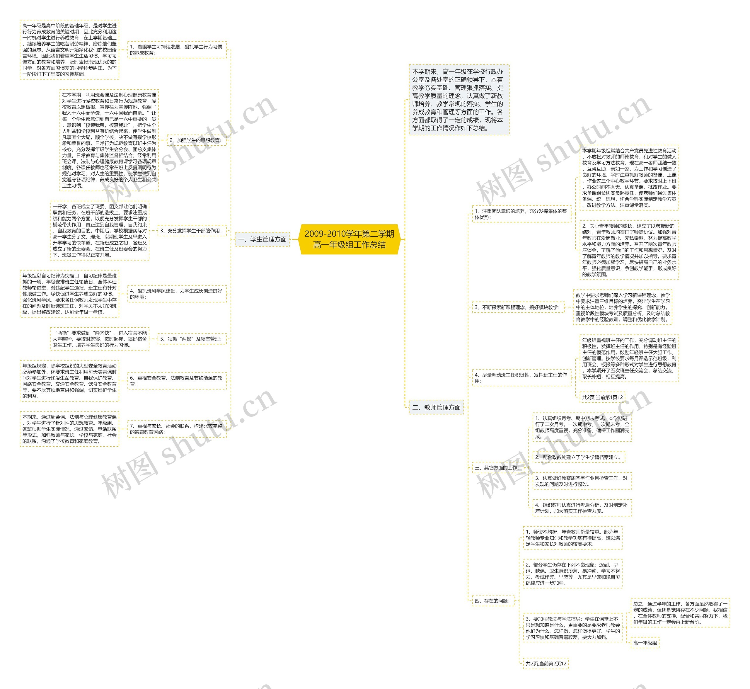 2009-2010学年第二学期高一年级组工作总结思维导图