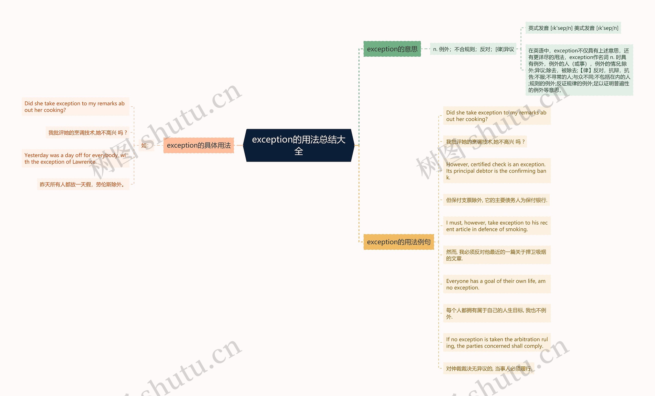 exception的用法总结大全思维导图