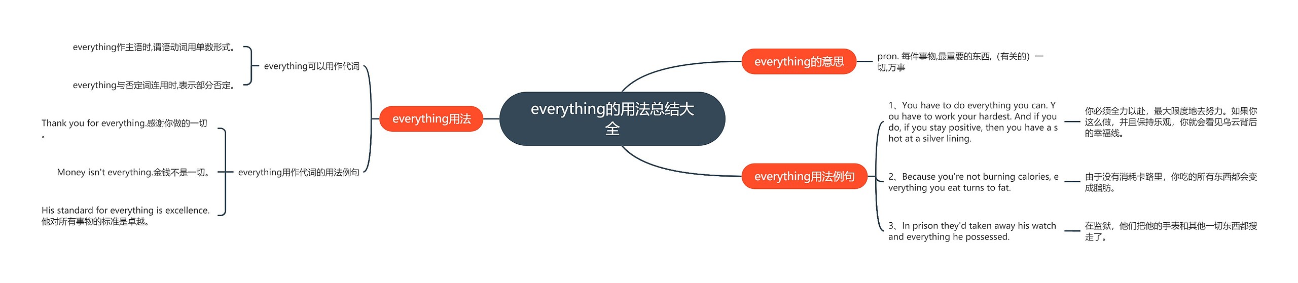 everything的用法总结大全思维导图