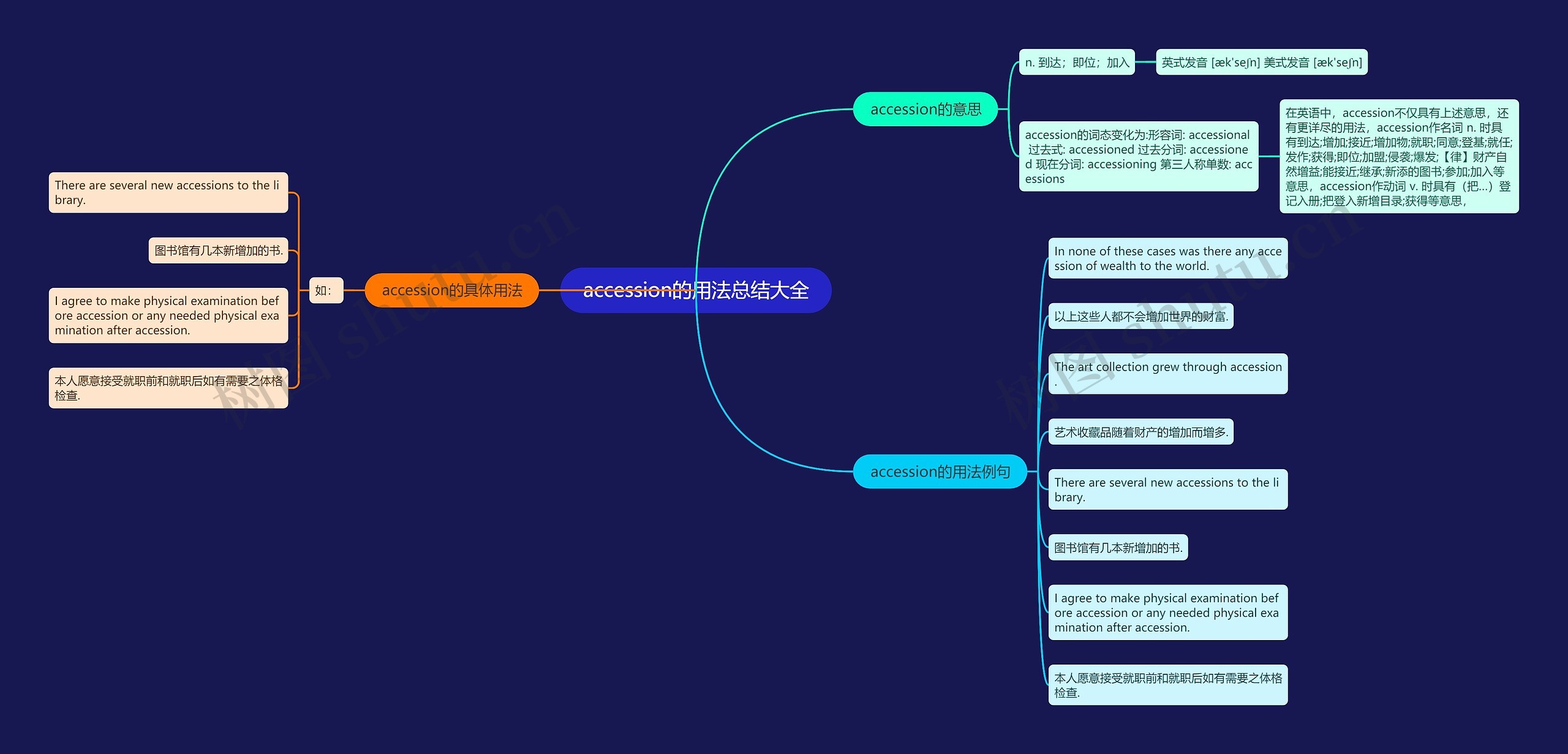 accession的用法总结大全思维导图