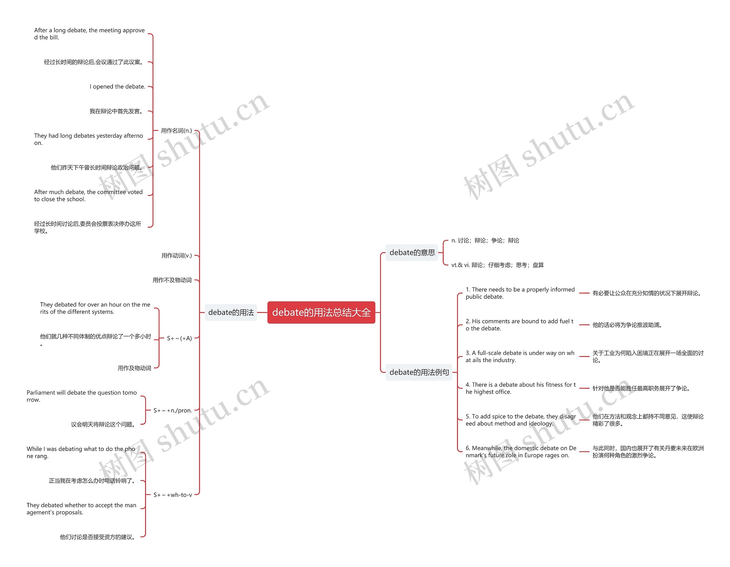 debate的用法总结大全思维导图