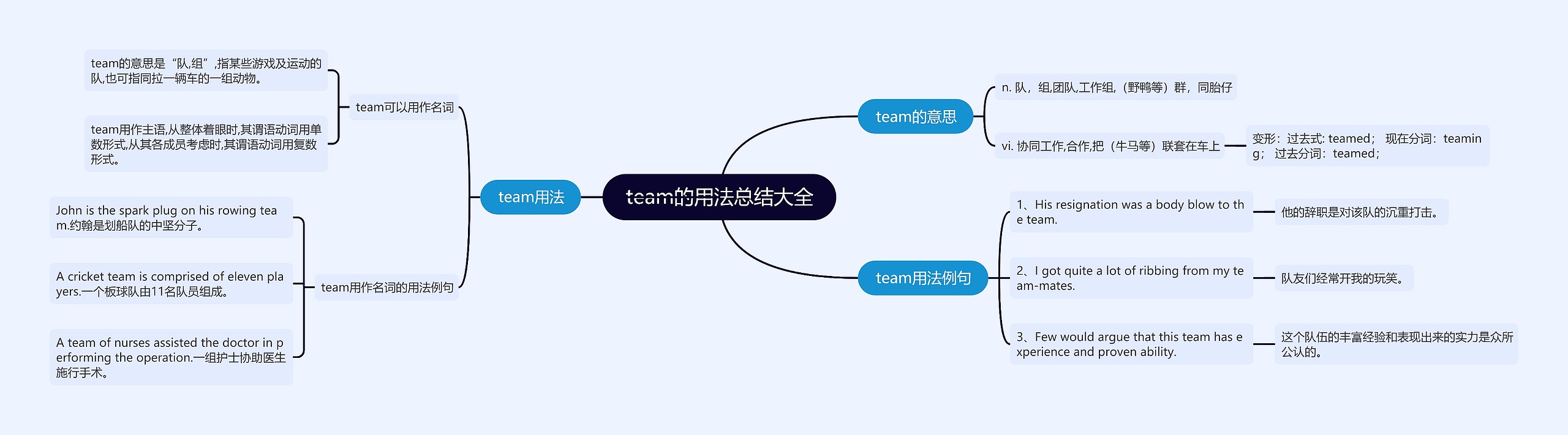 team的用法总结大全思维导图