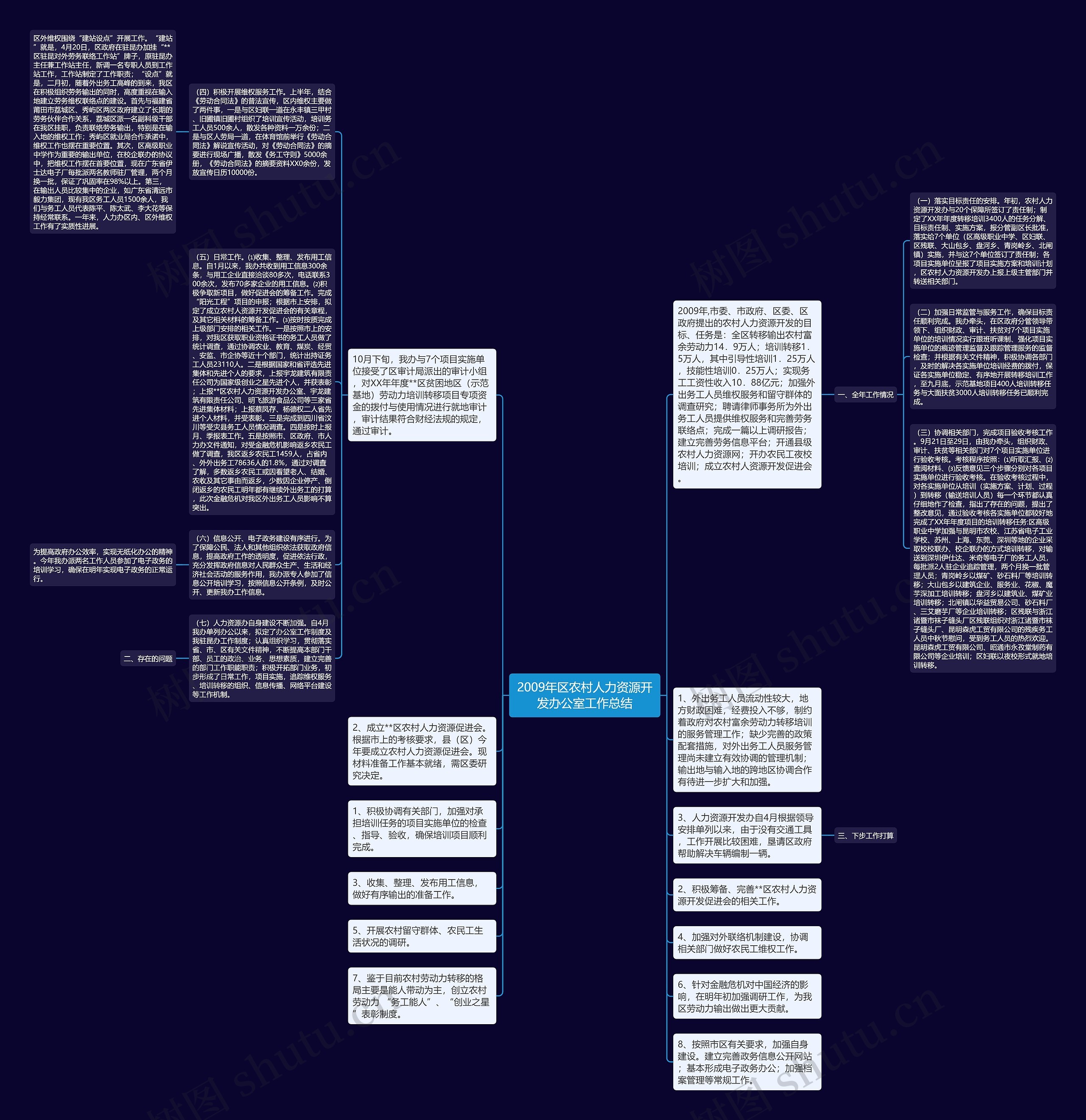 2009年区农村人力资源开发办公室工作总结思维导图
