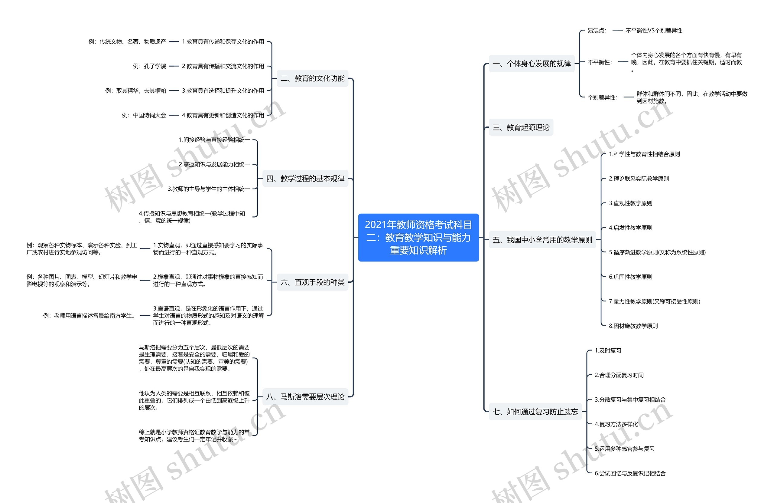 2021年教师资格考试科目二：教育教学知识与能力重要知识解析思维导图