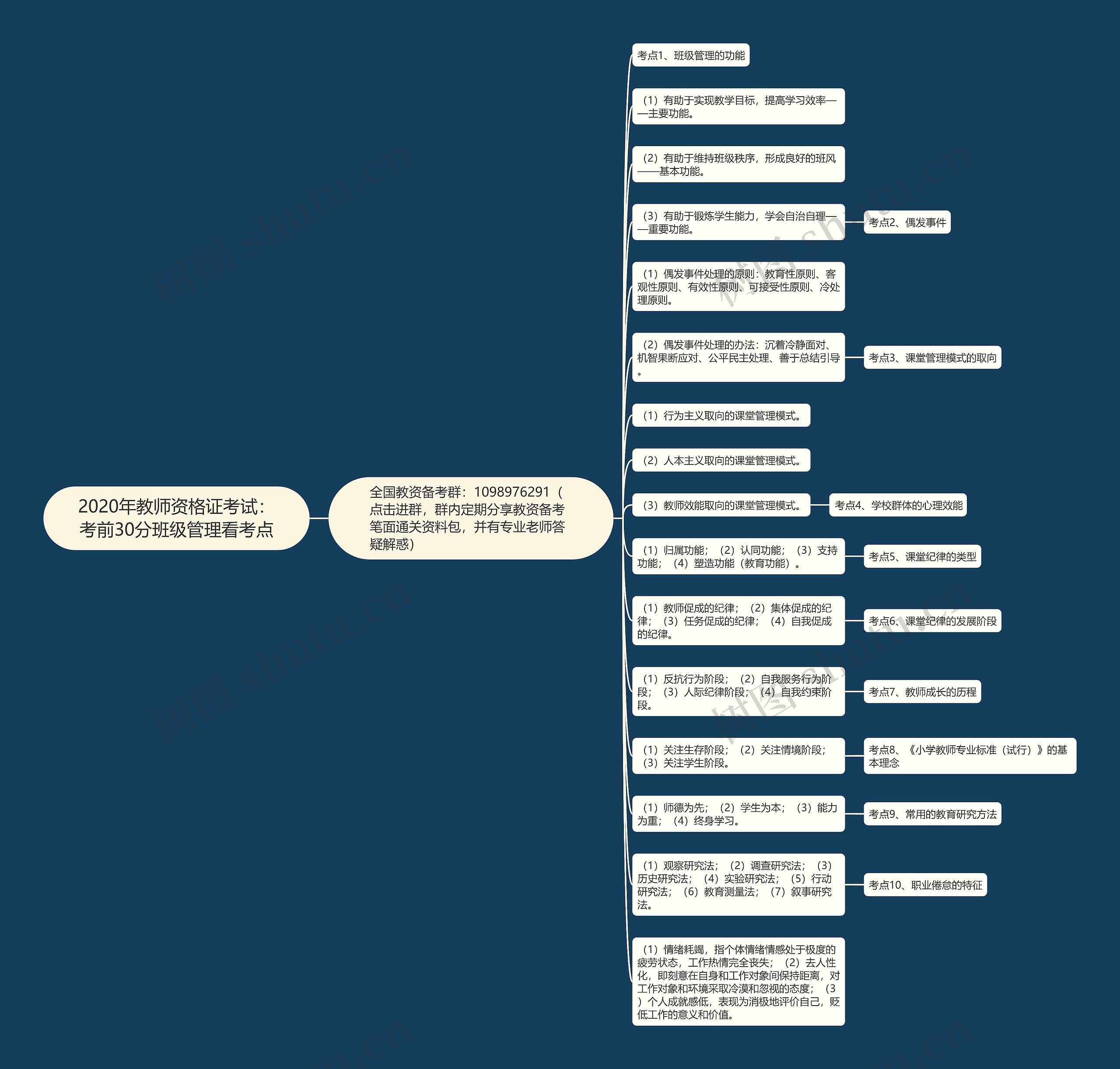 2020年教师资格证考试：考前30分班级管理看考点思维导图