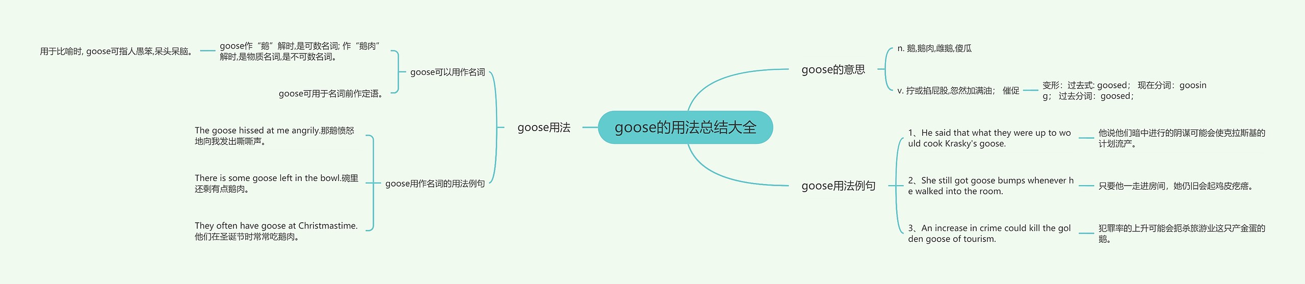 goose的用法总结大全思维导图