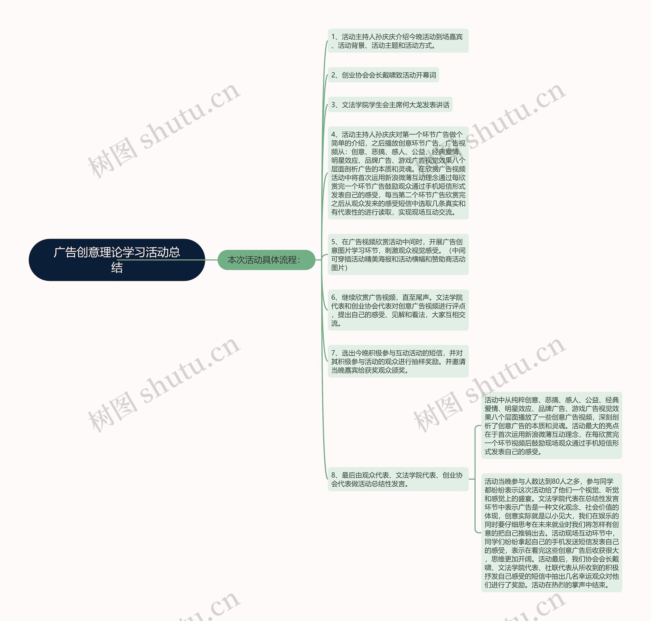 广告创意理论学习活动总结思维导图