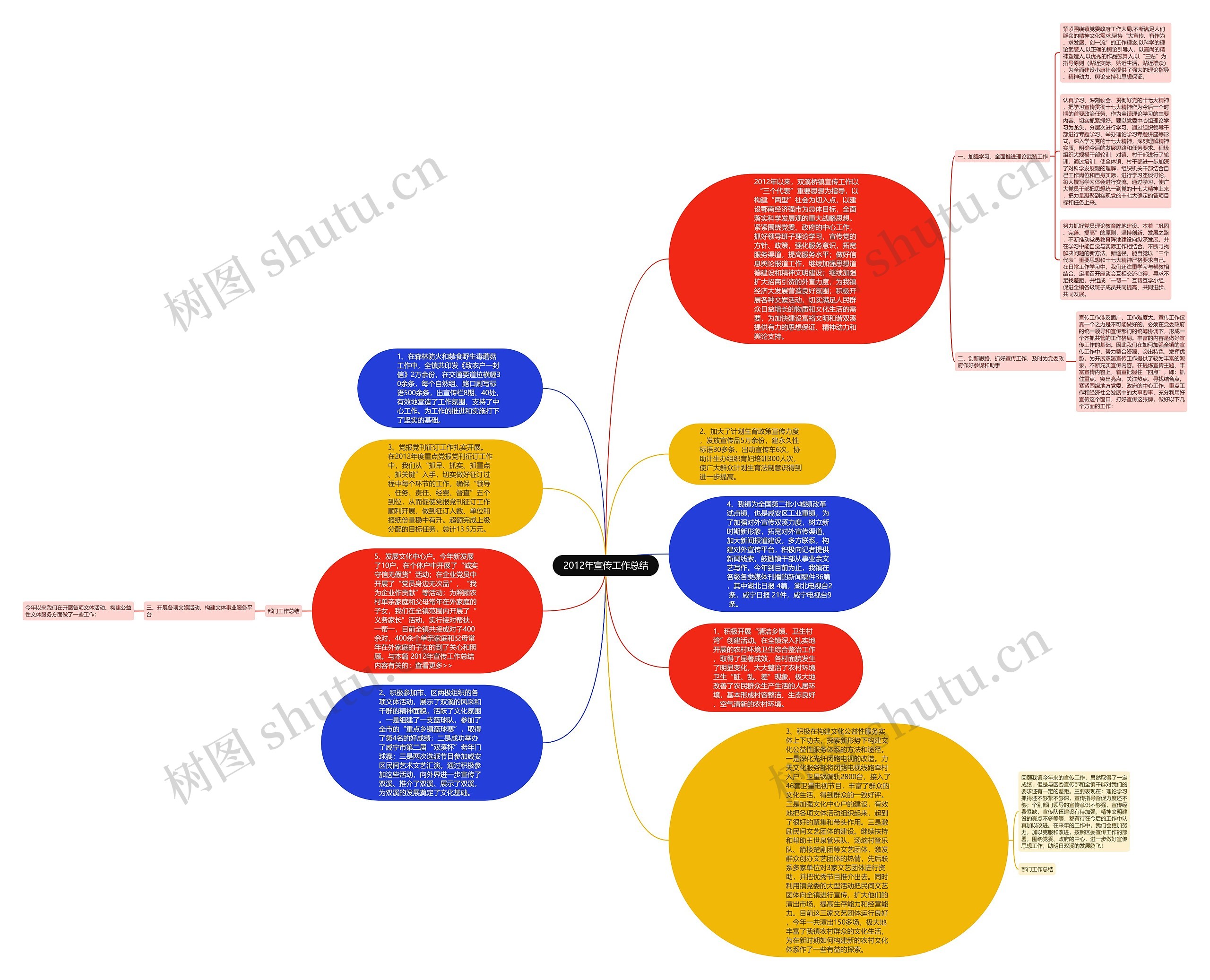 2012年宣传工作总结思维导图