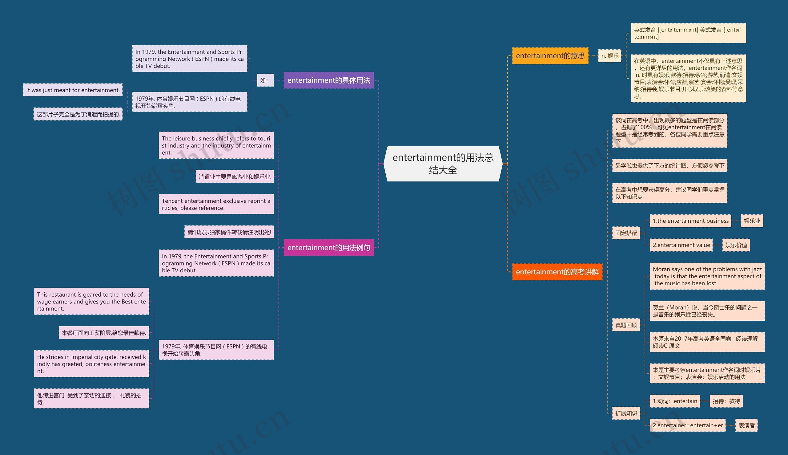 entertainment的用法总结大全思维导图