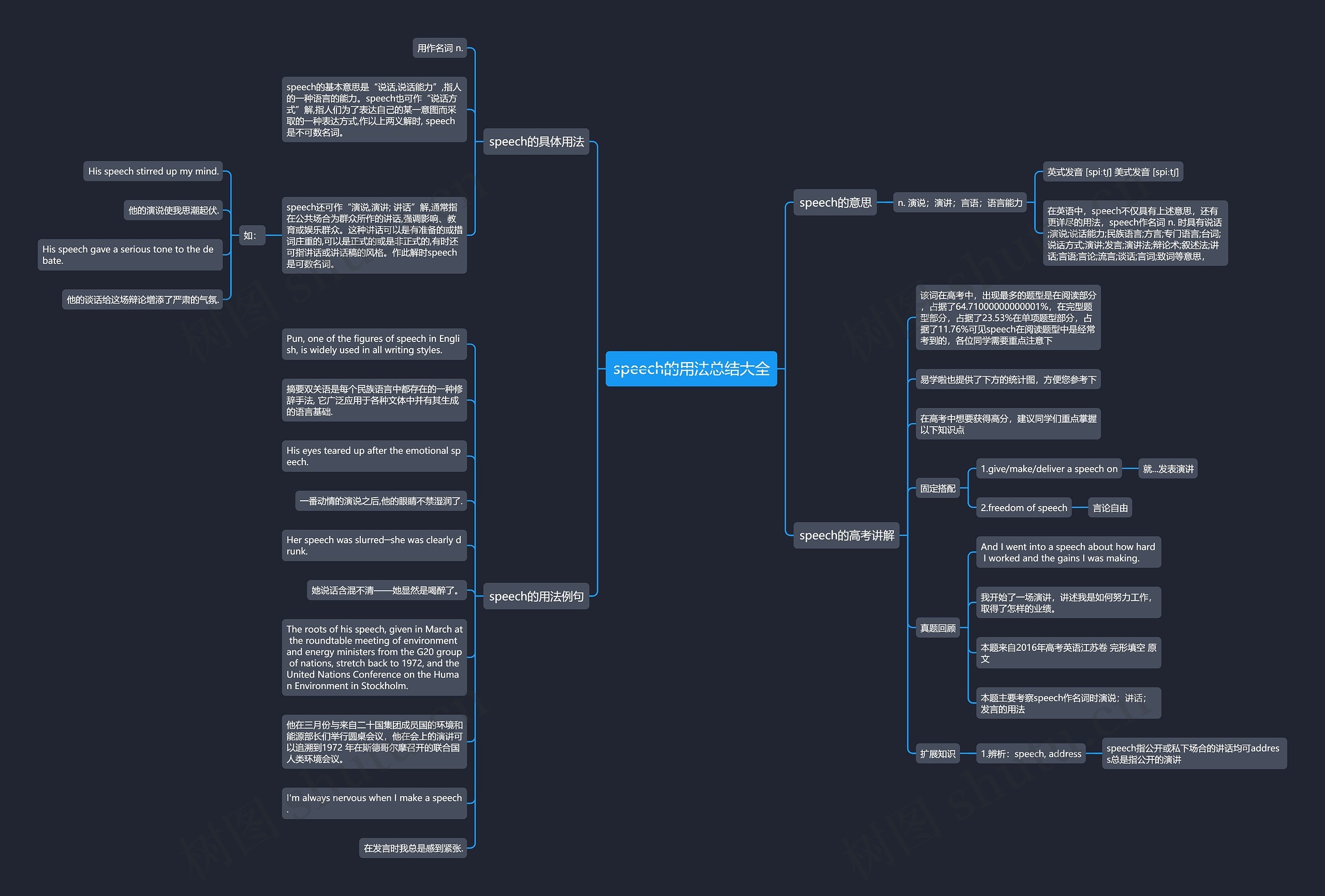 speech的用法总结大全思维导图