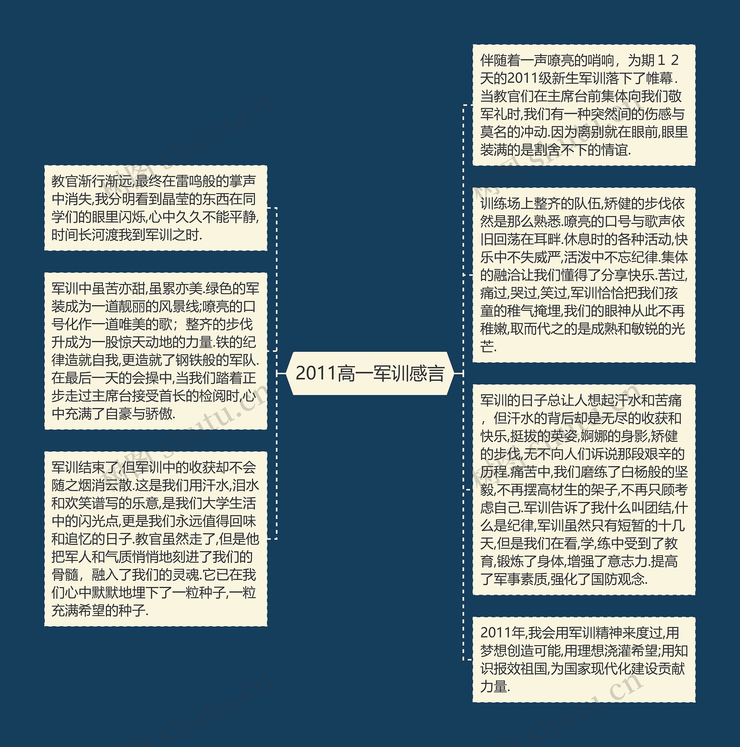 2011高一军训感言思维导图