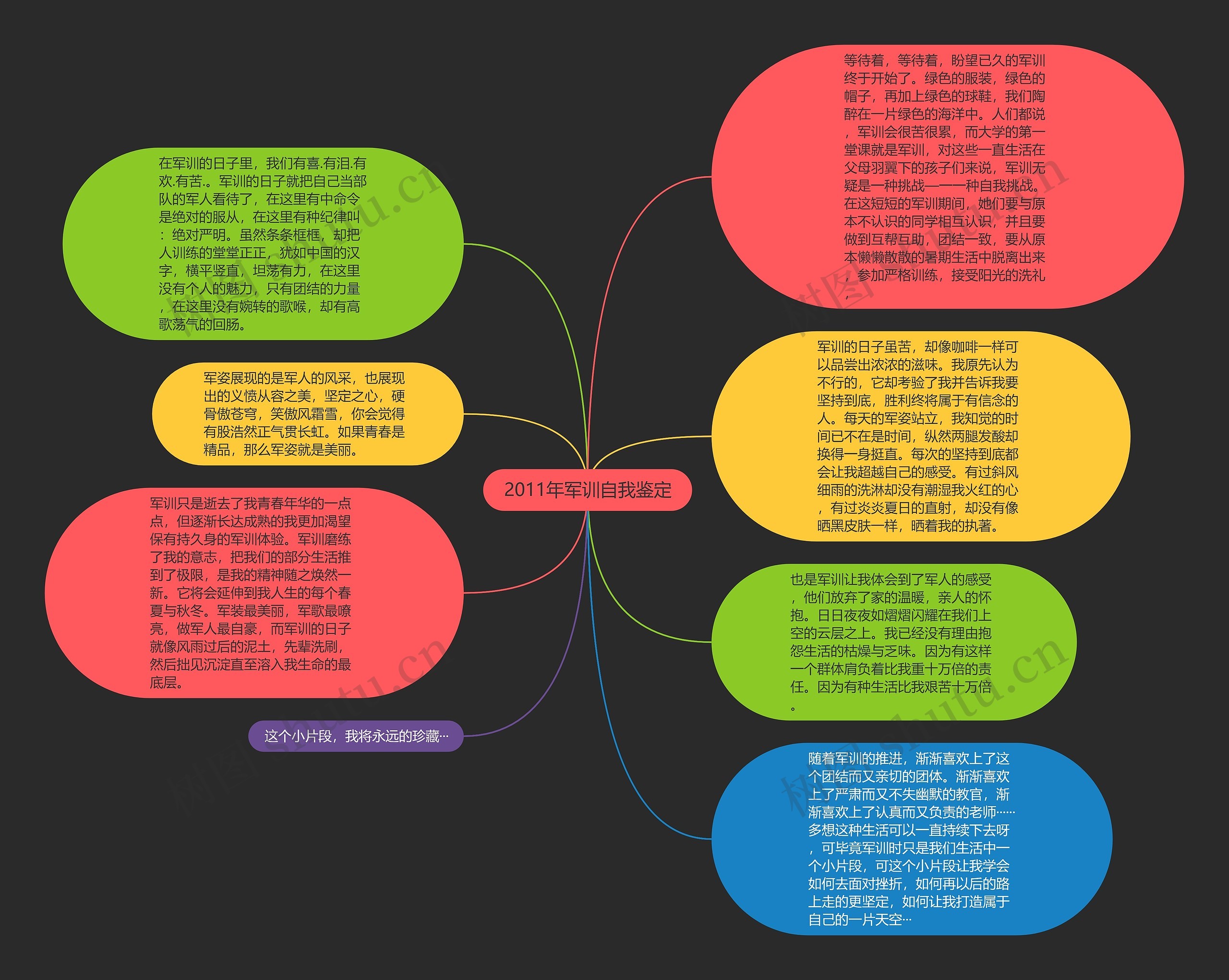 2011年军训自我鉴定思维导图