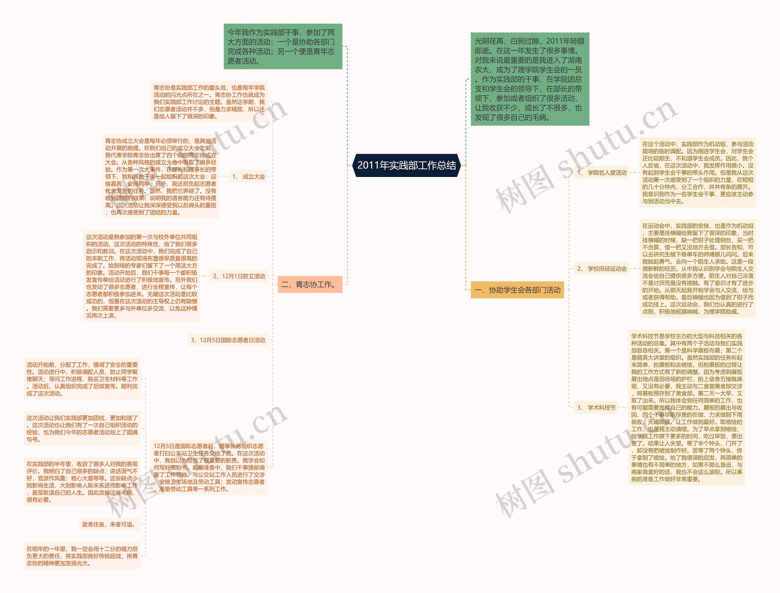 2011年实践部工作总结思维导图