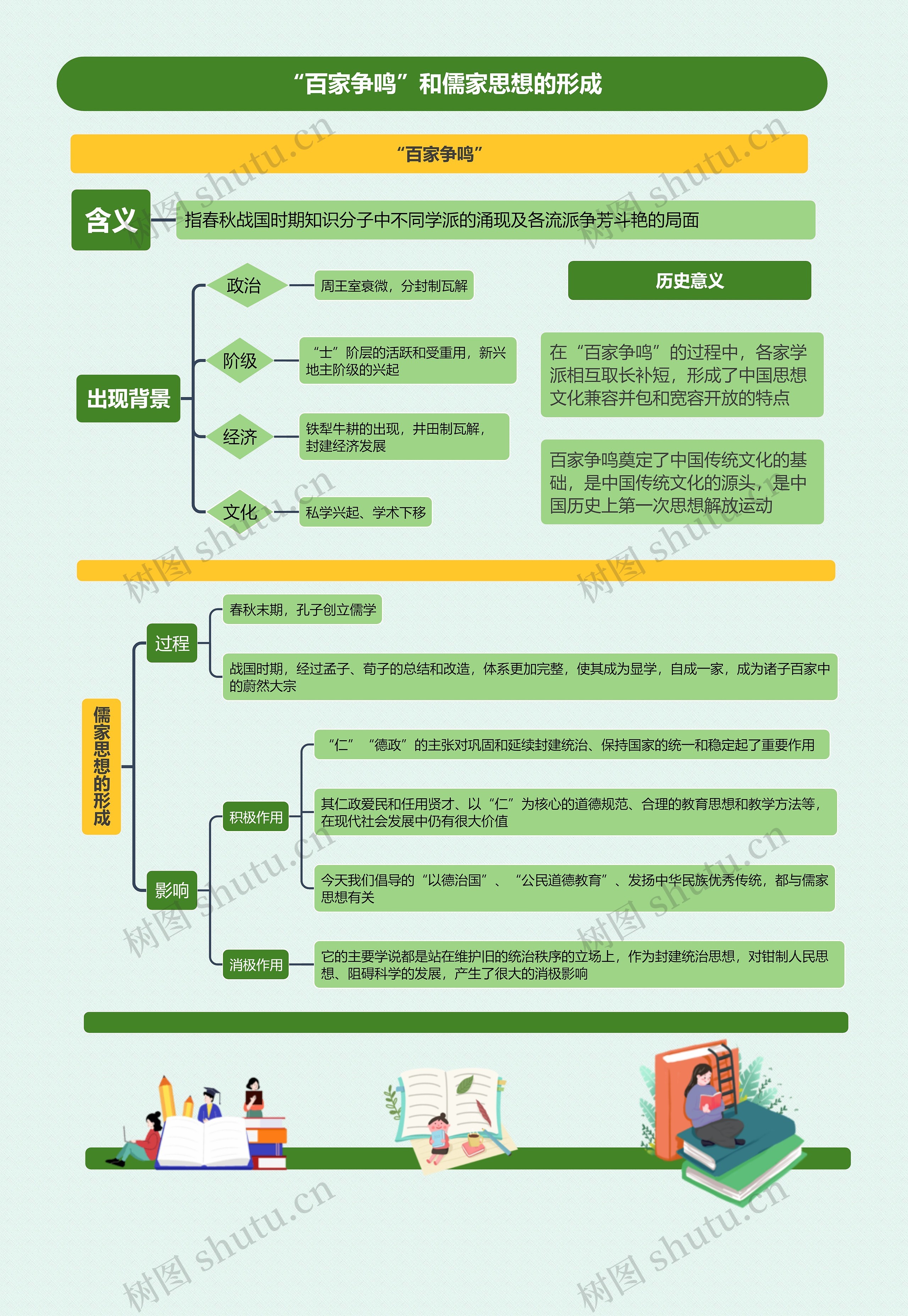 “百家争鸣”和儒家思想的形成思维导图