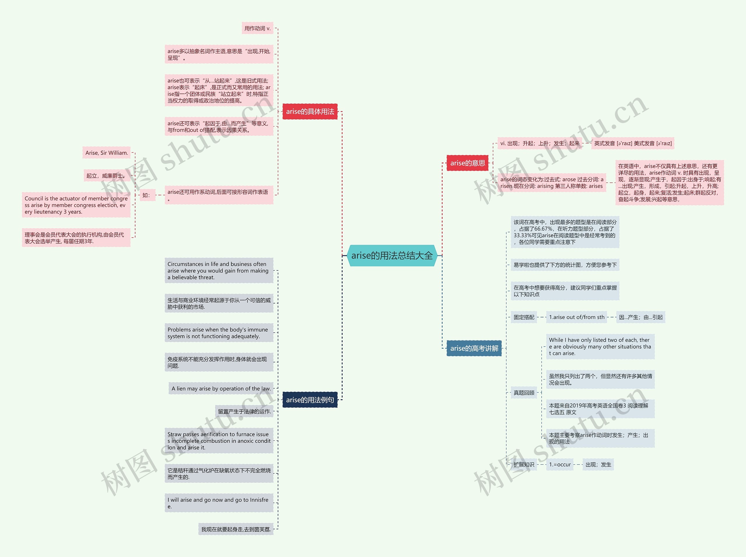 arise的用法总结大全思维导图