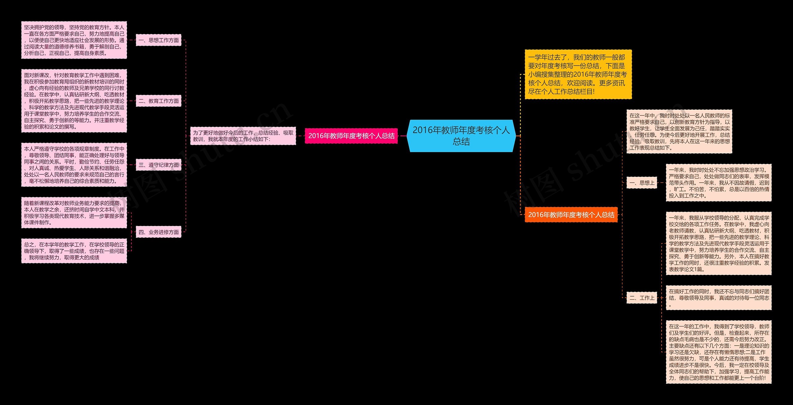 2016年教师年度考核个人总结思维导图高清图 2016年教师年度考核个人总结思维导图