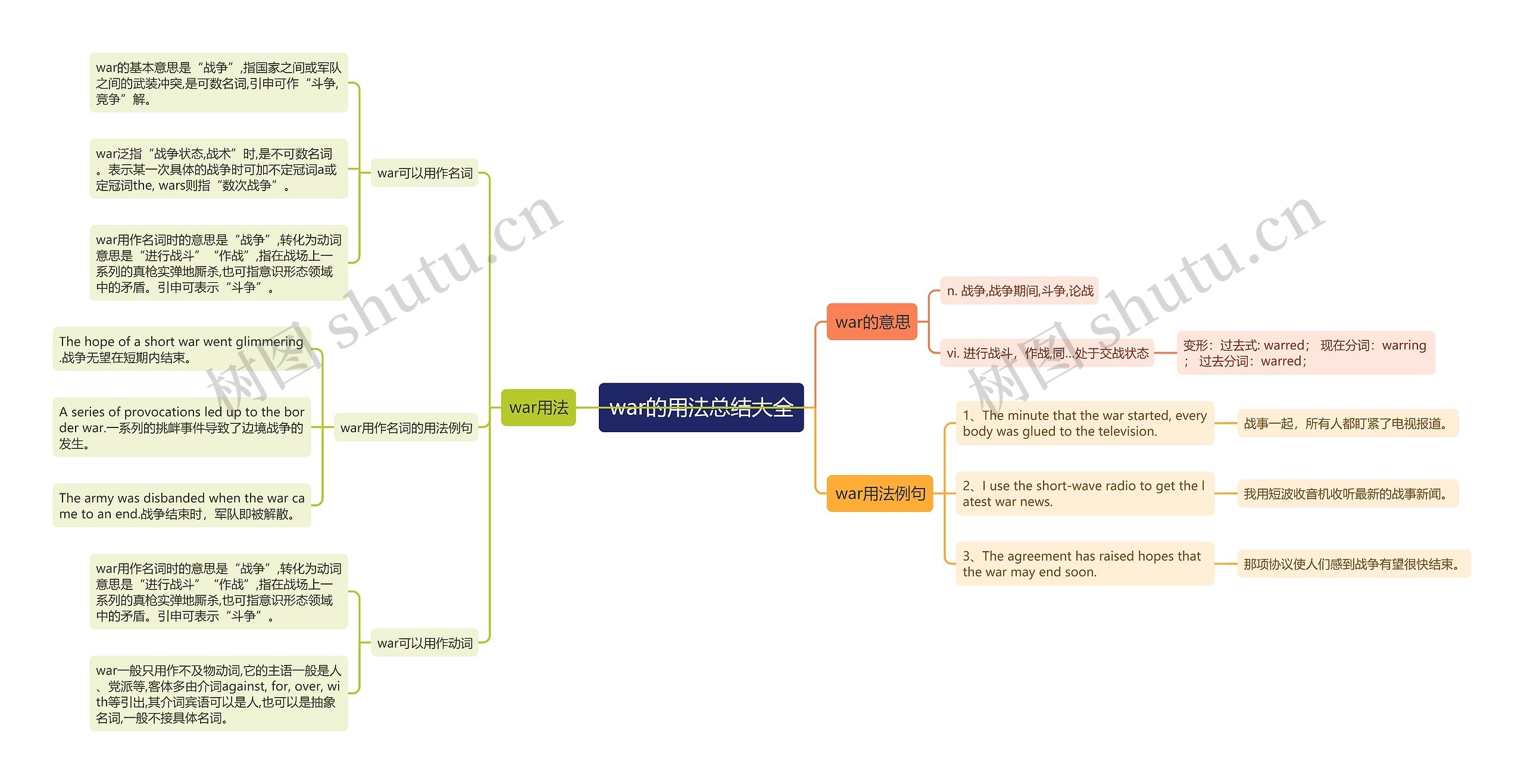war的用法总结大全思维导图