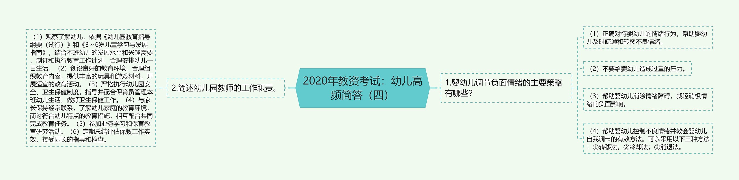 2020年教资考试：幼儿高频简答（四）思维导图