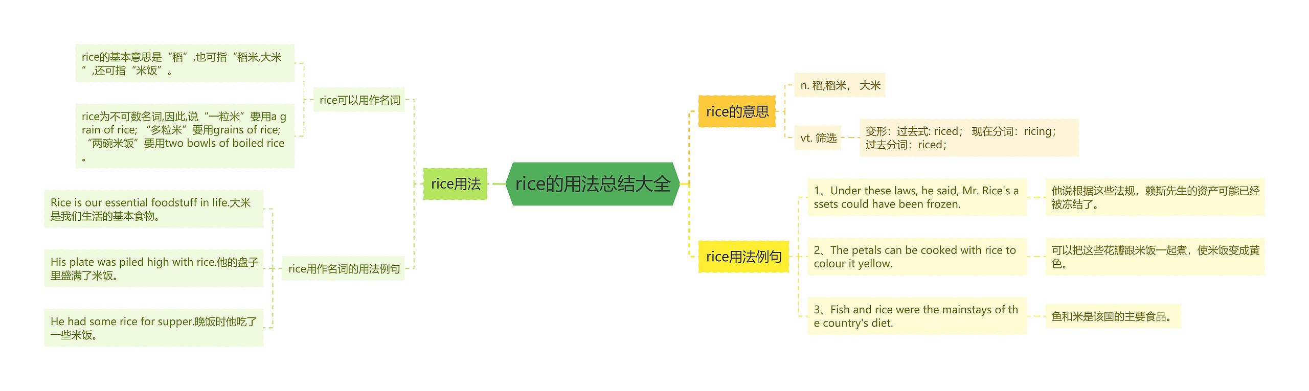 rice的用法总结大全