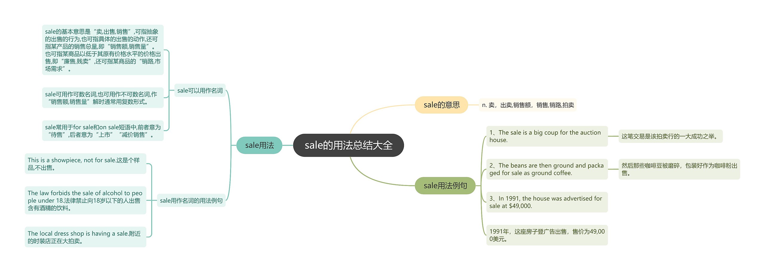 sale的用法总结大全思维导图