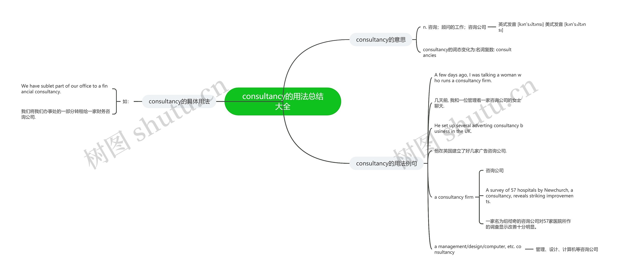 consultancy的用法总结大全思维导图