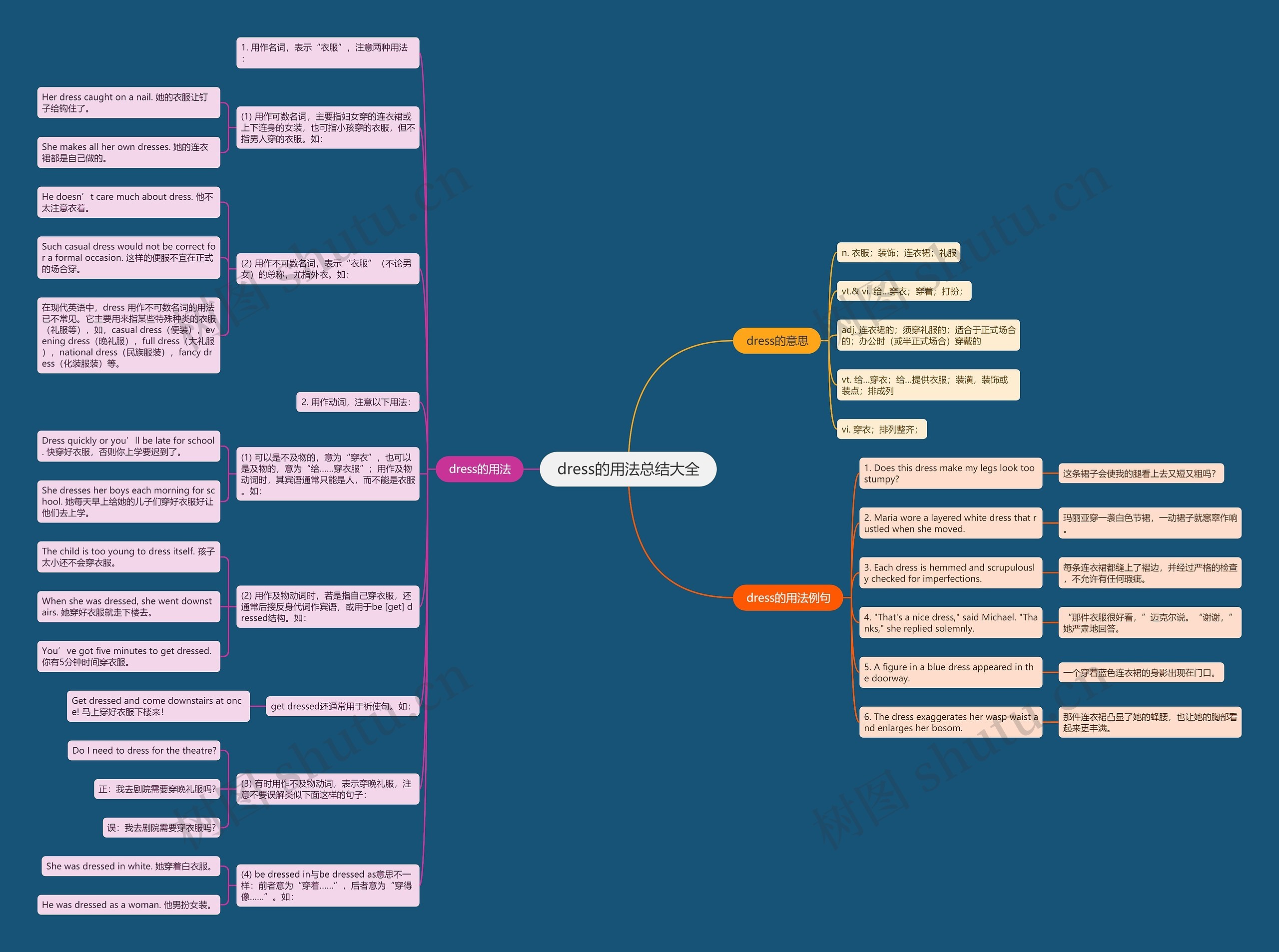 dress的用法总结大全思维导图