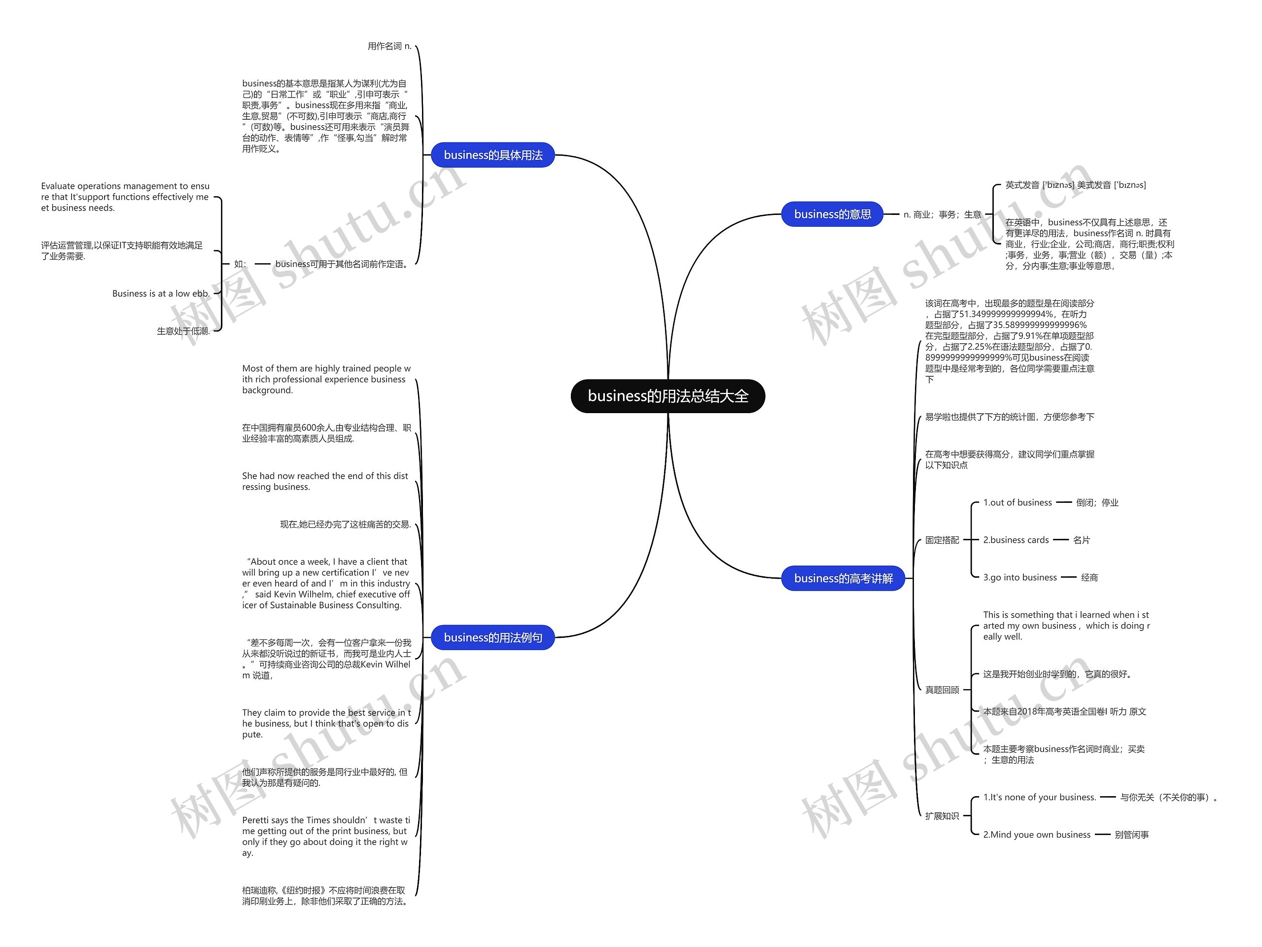 business的用法总结大全思维导图