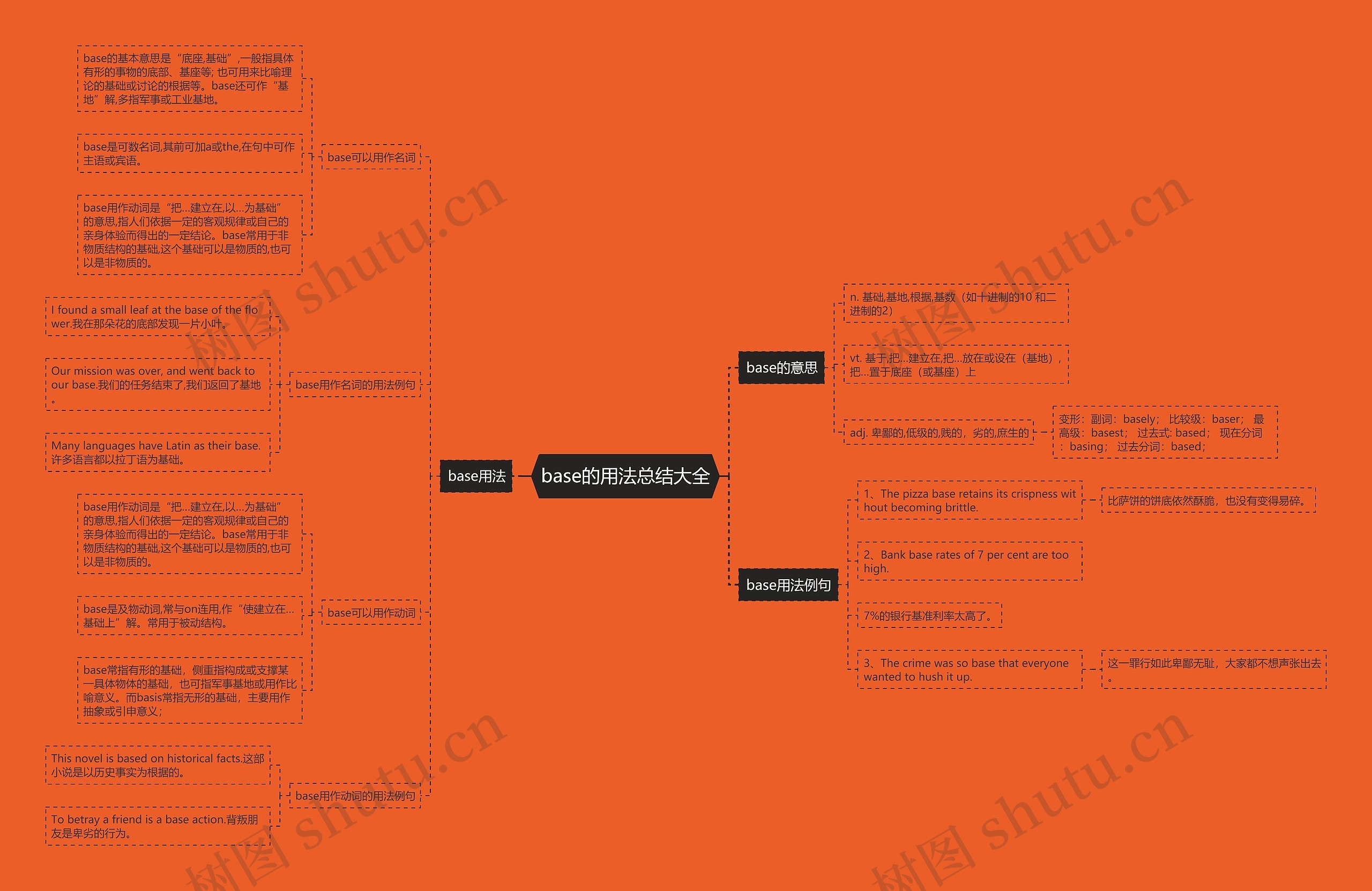 base的用法总结大全思维导图