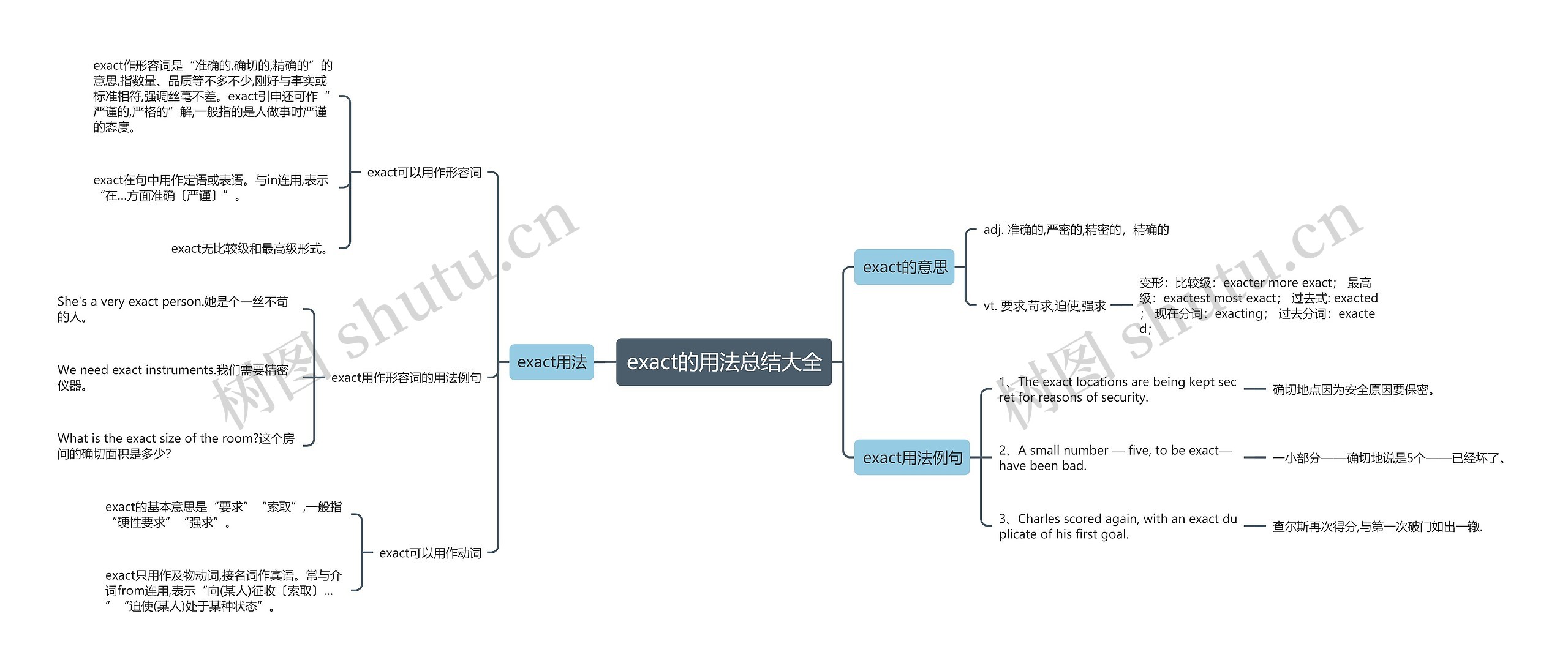 exact的用法总结大全思维导图