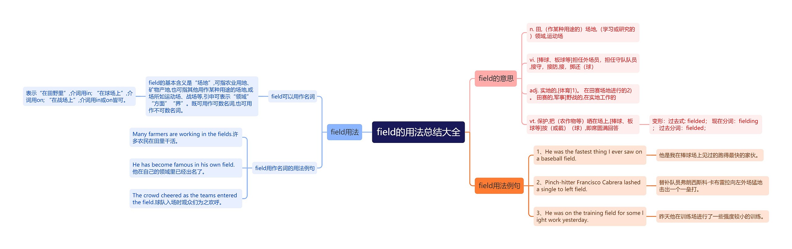 field的用法总结大全