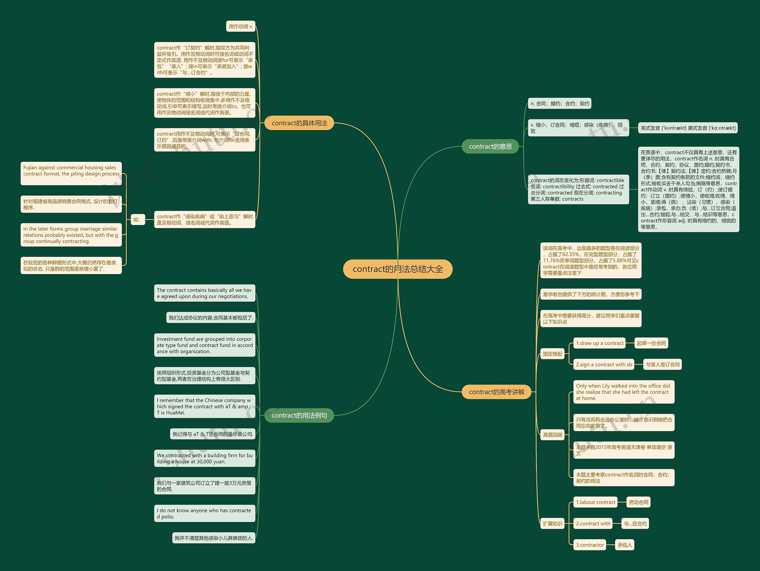contract的用法总结大全思维导图