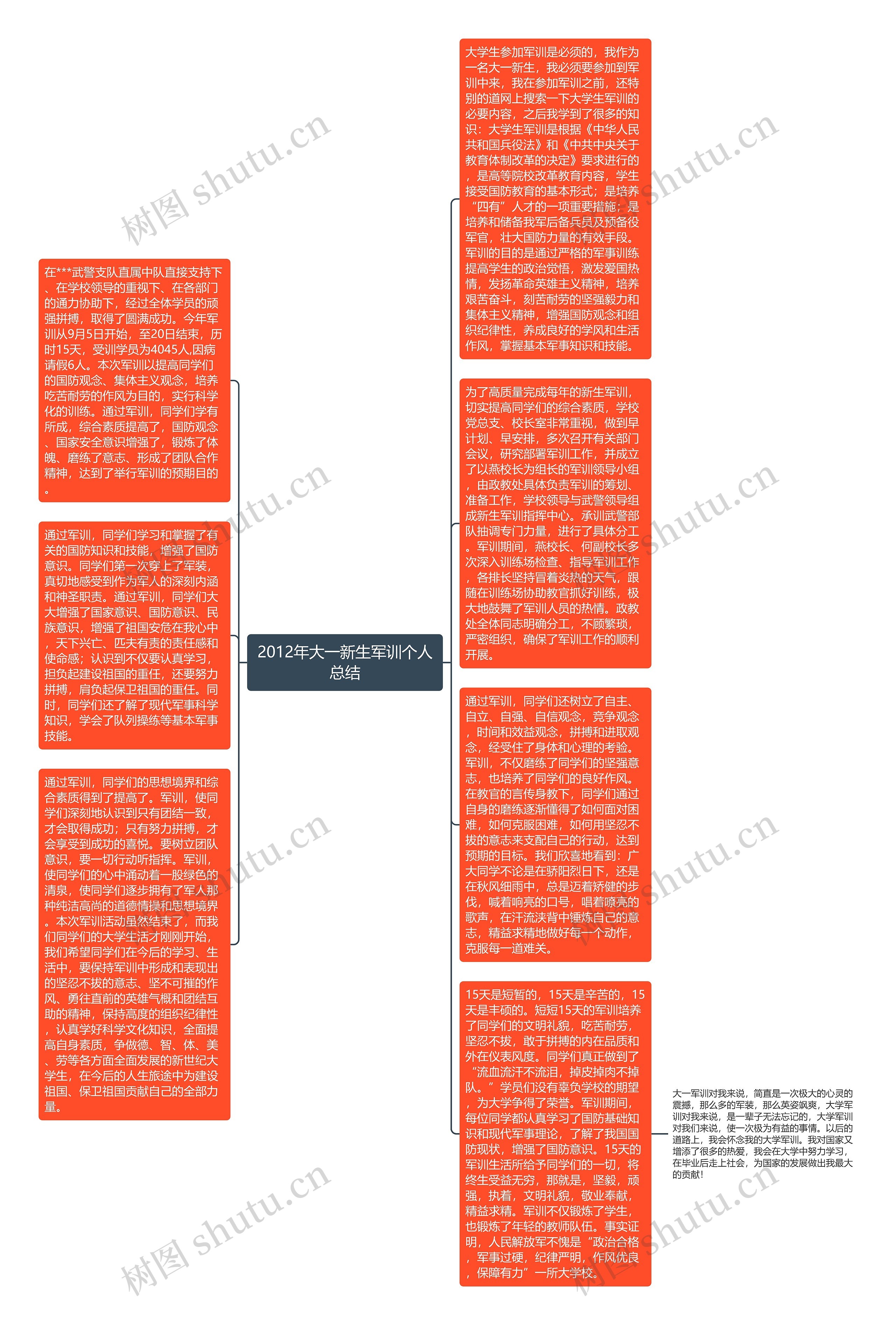 2012年大一新生军训个人总结思维导图