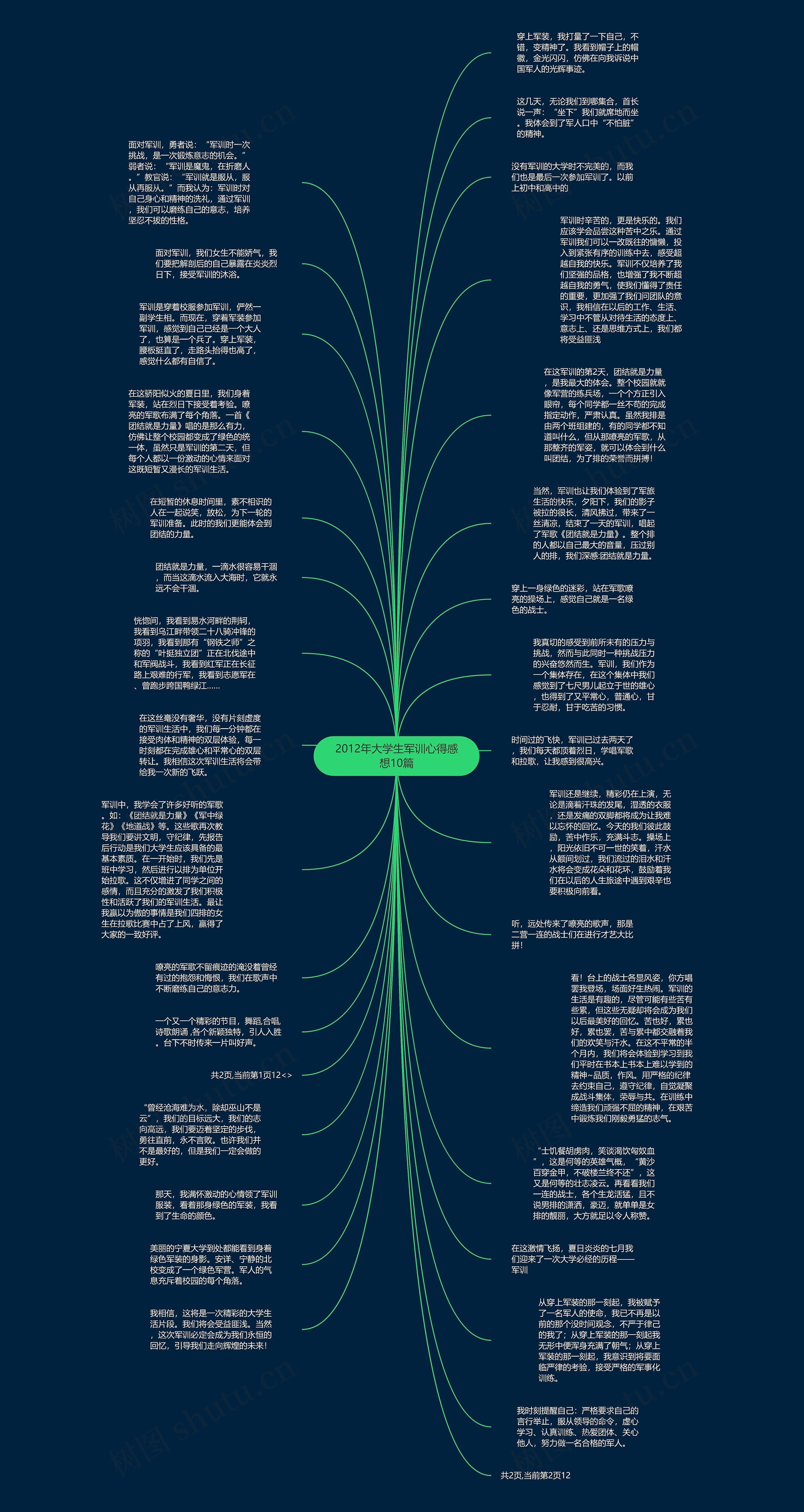 2012年大学生军训心得感想10篇思维导图