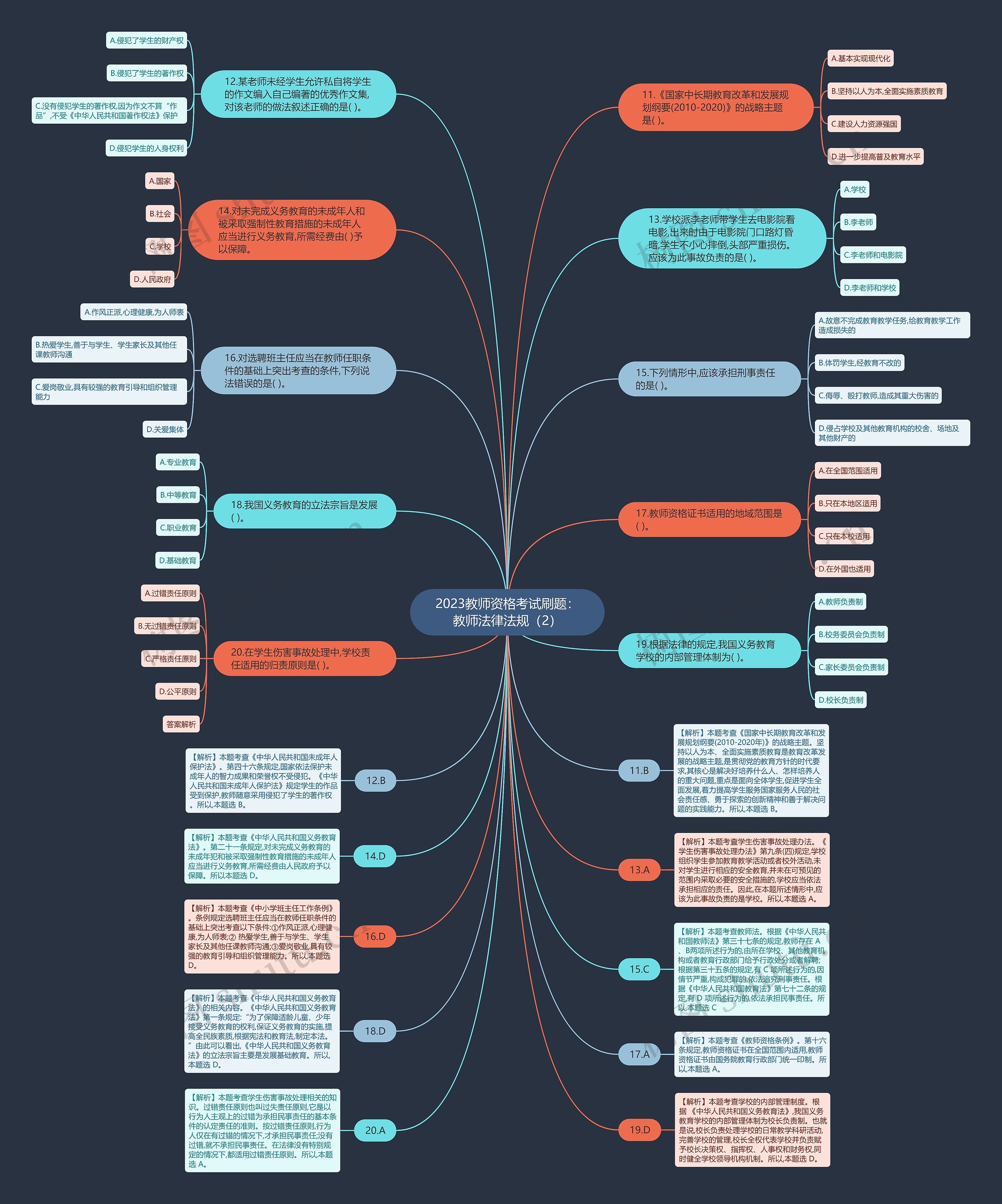 2023教师资格考试刷题：教师法律法规（2）思维导图