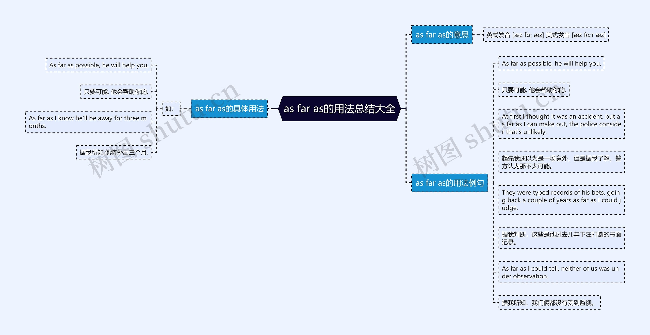 as far as的用法总结大全思维导图