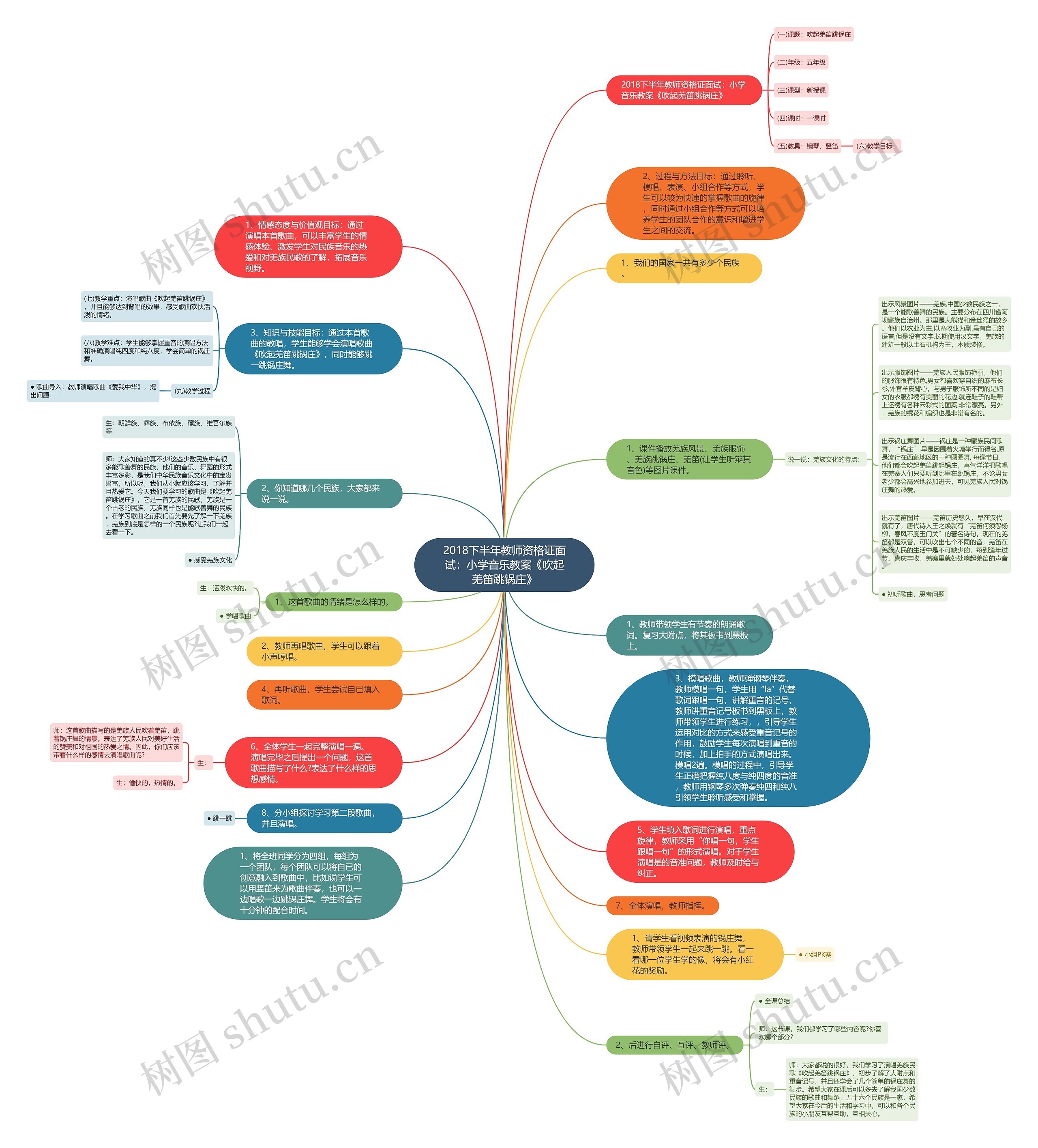 2018下半年教师资格证面试：小学音乐教案《吹起羌笛跳锅庄》思维导图