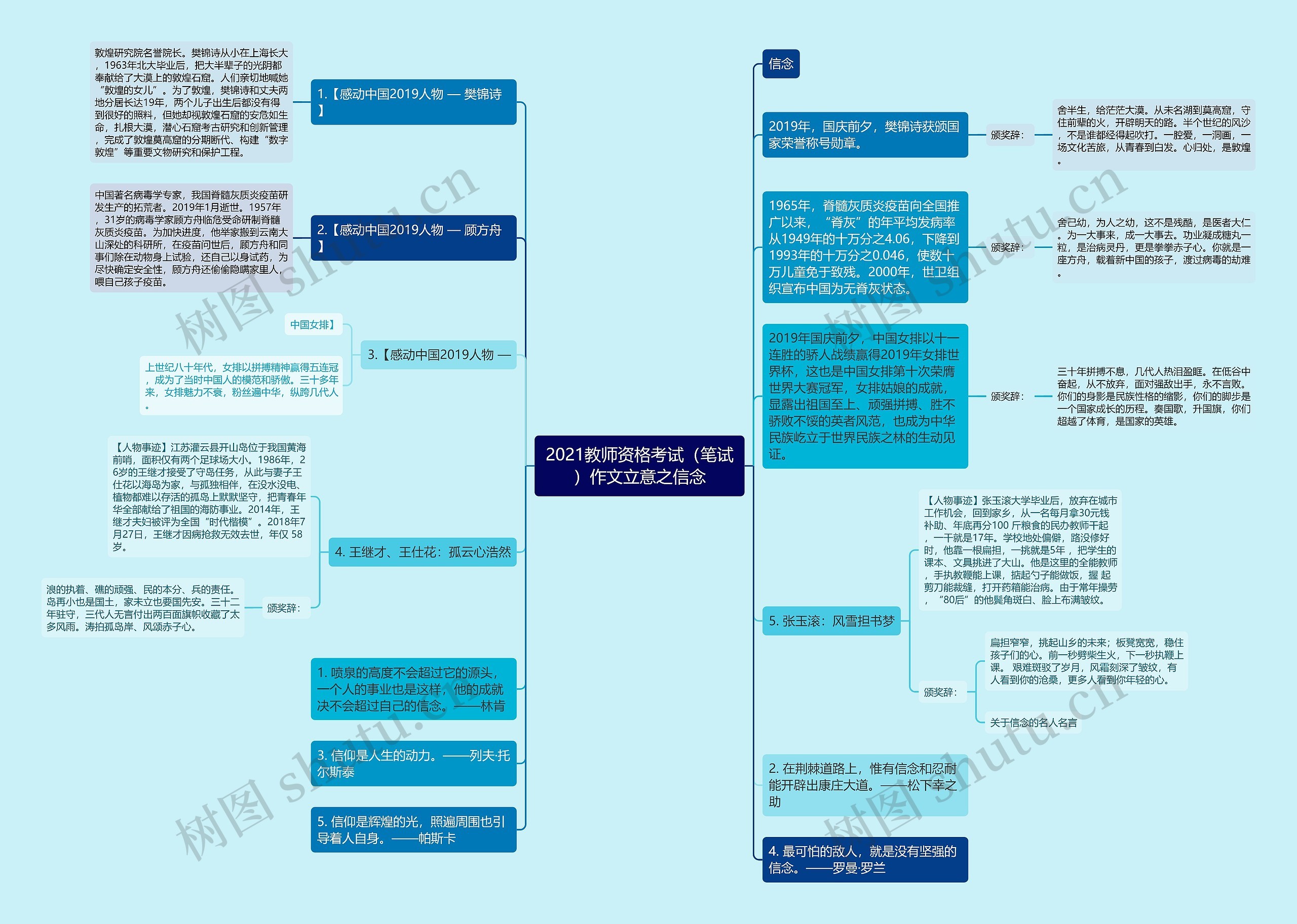 2021教师资格考试（笔试）作文立意之信念思维导图