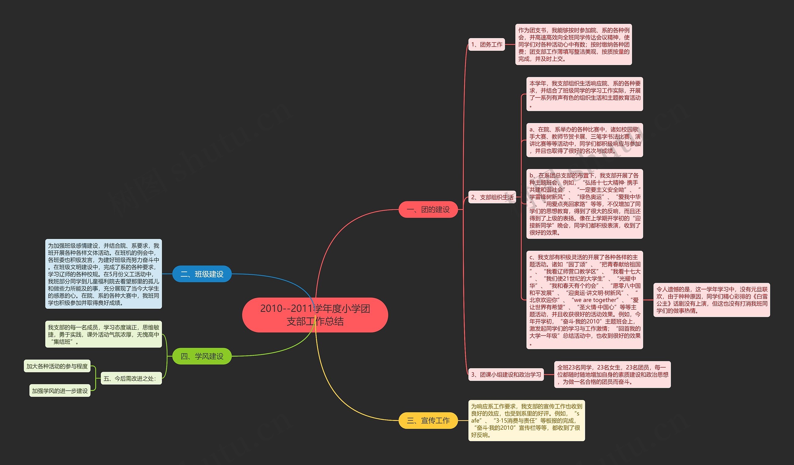 2010--2011学年度小学团支部工作总结思维导图
