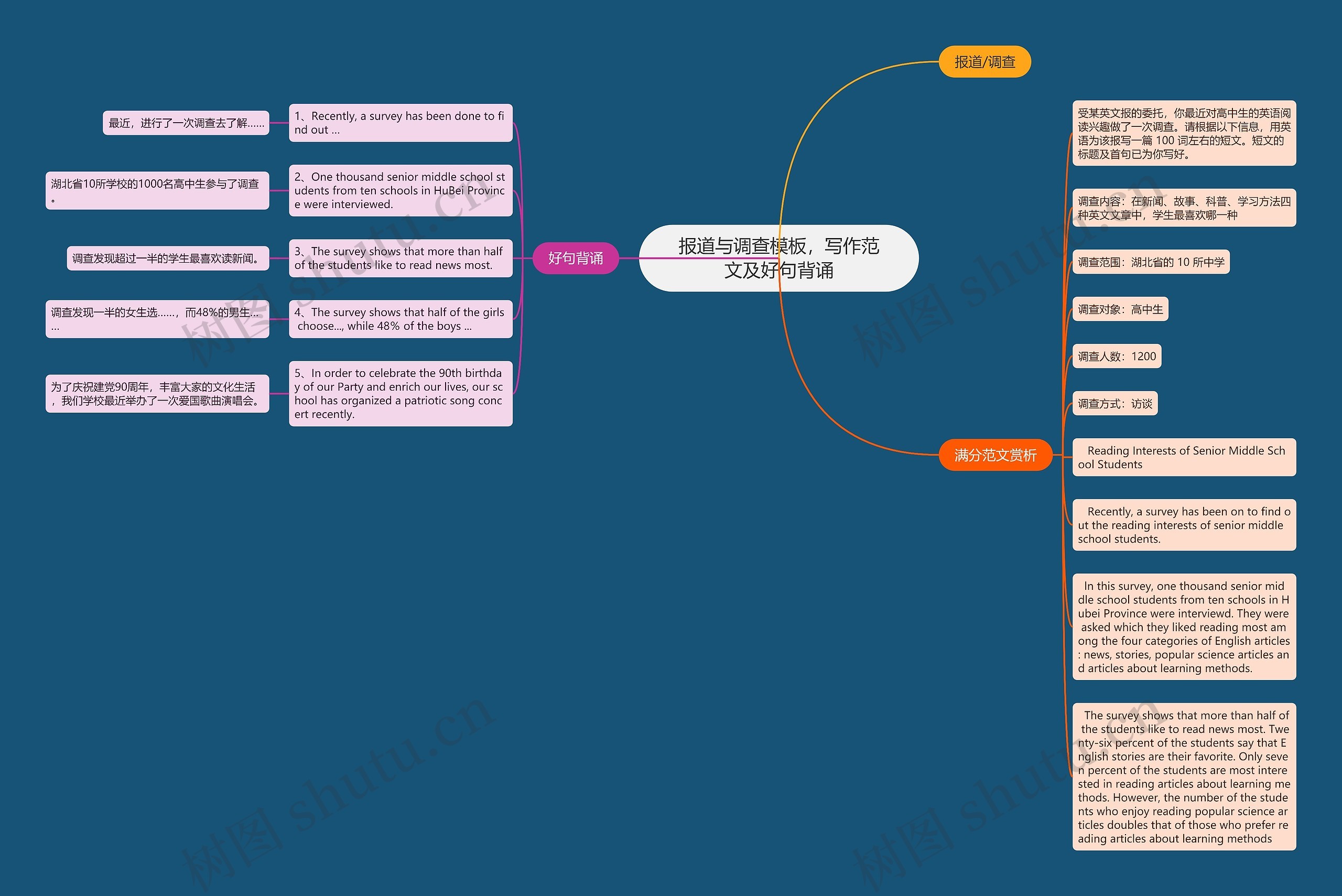 报道与调查，写作范文及好句背诵思维导图
