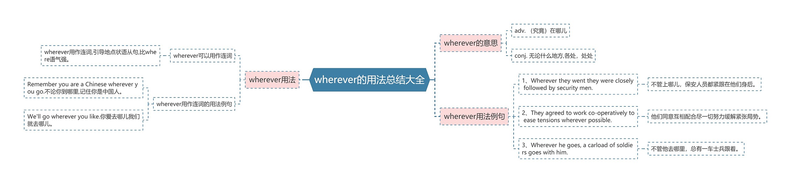 wherever的用法总结大全思维导图