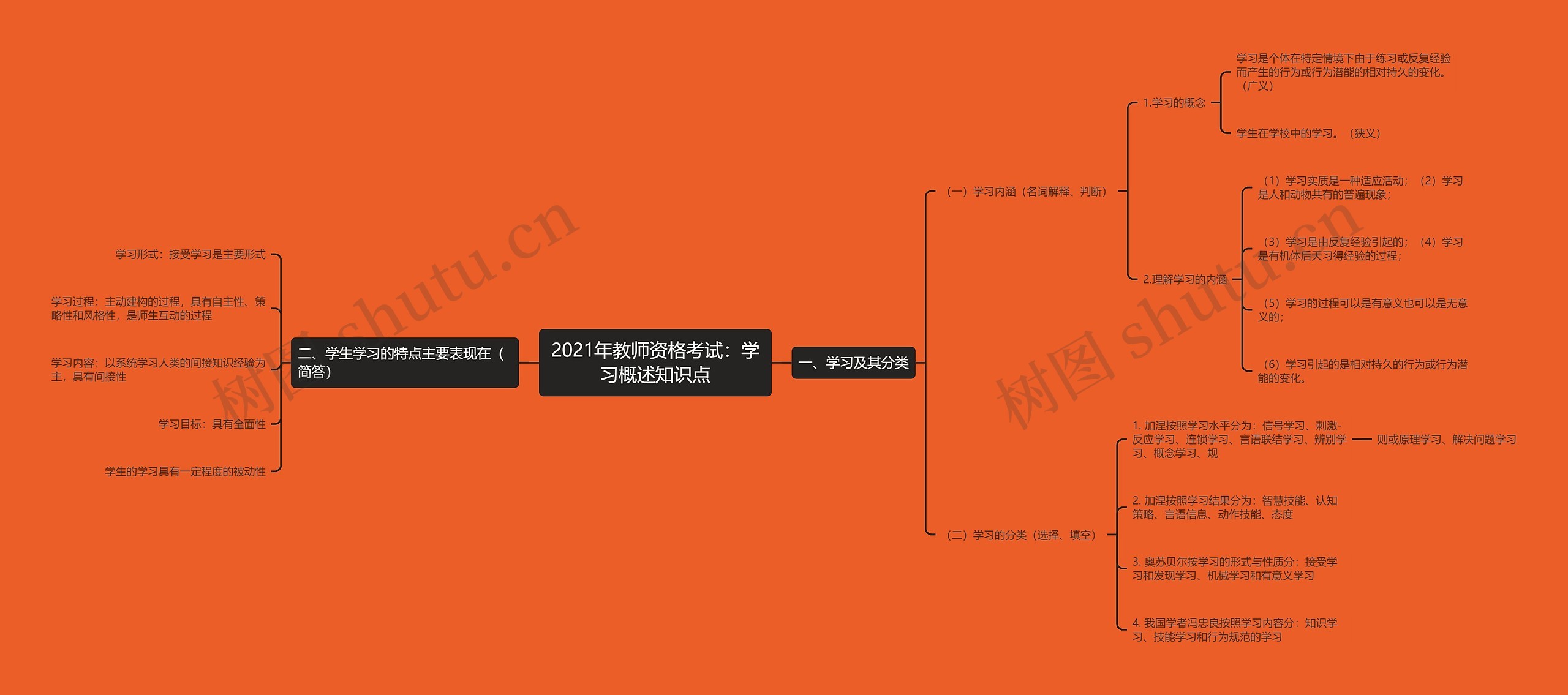 2021年教师资格考试：学习概述知识点思维导图