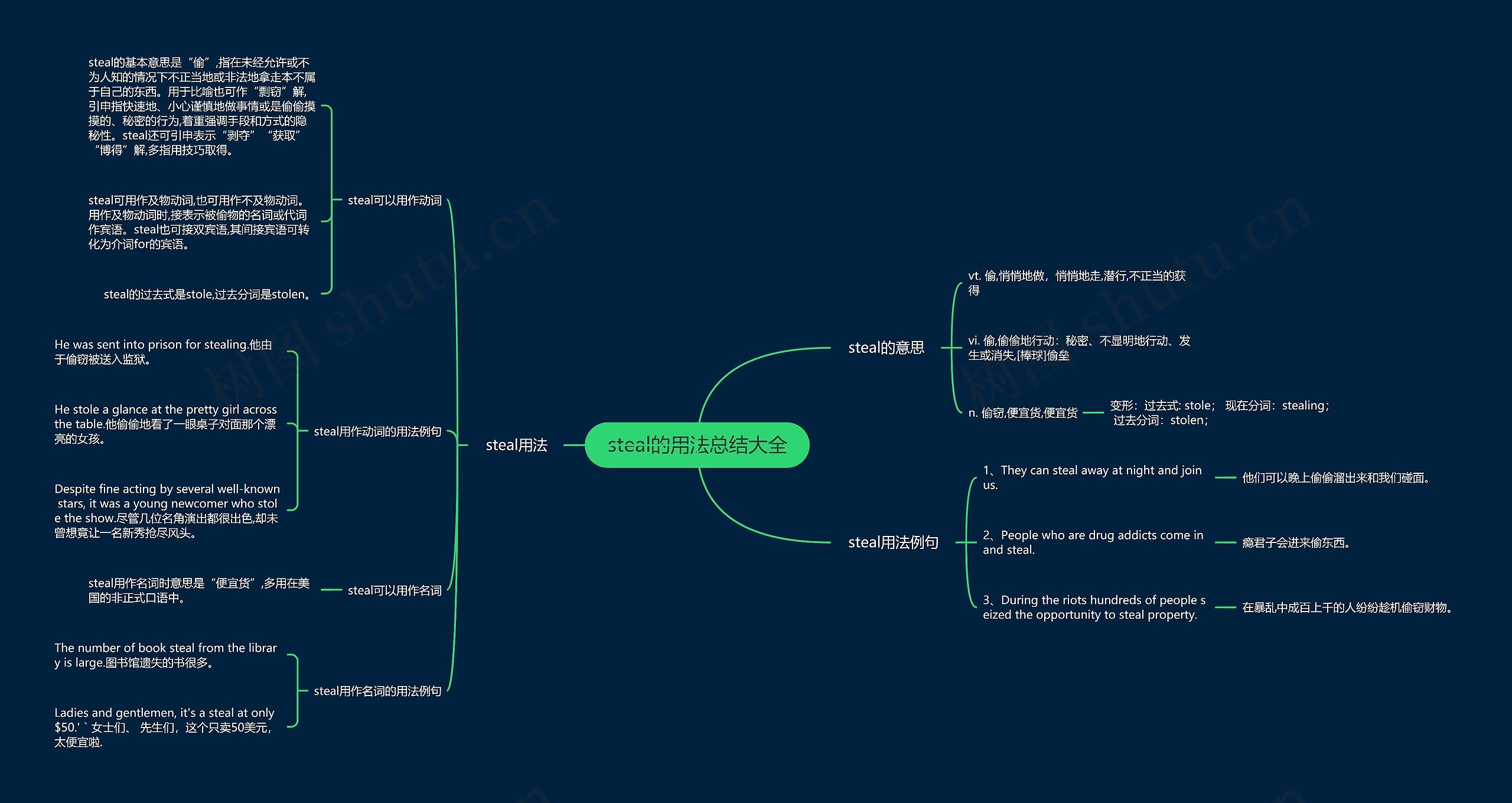 steal的用法总结大全思维导图