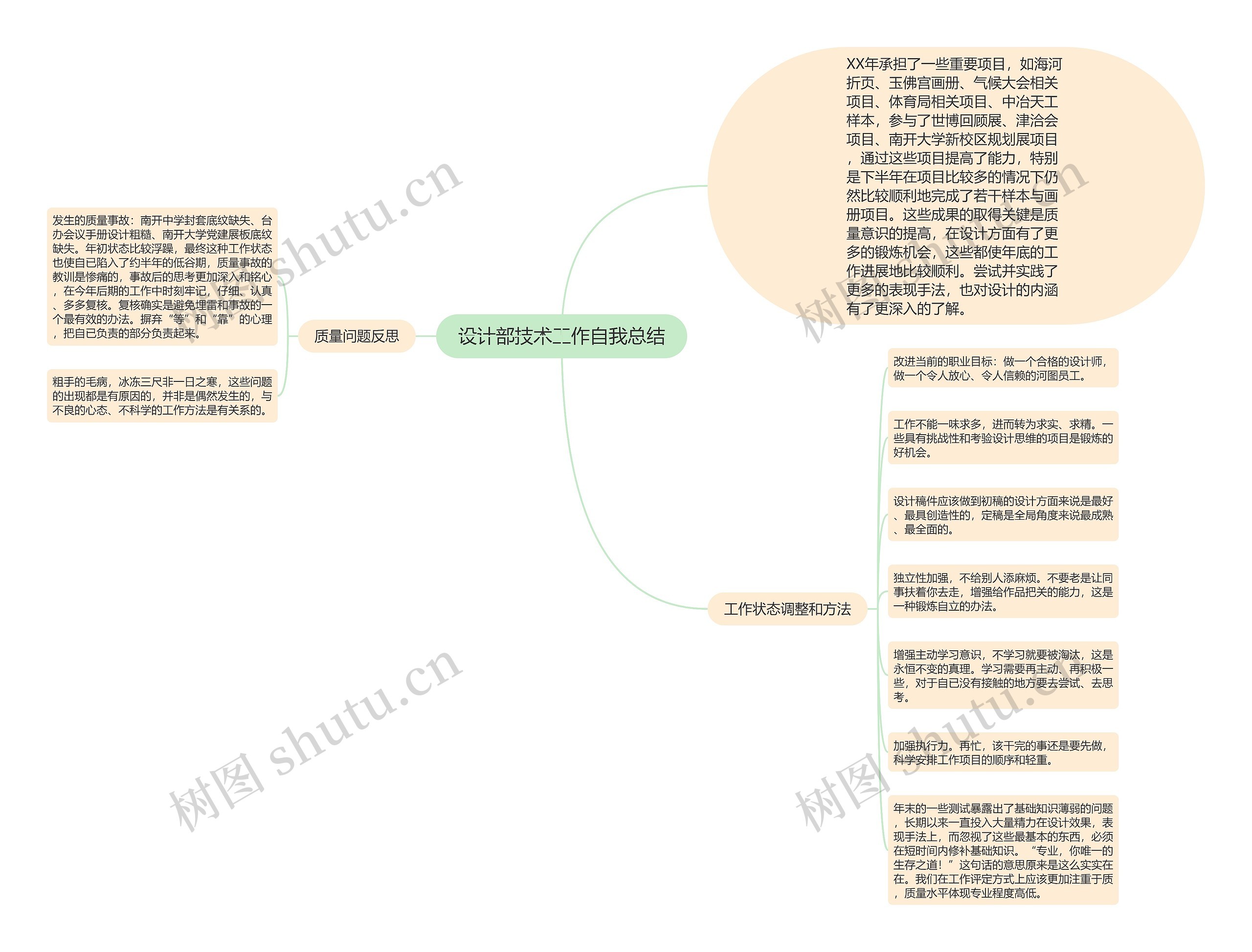 设计部技术工作自我总结思维导图