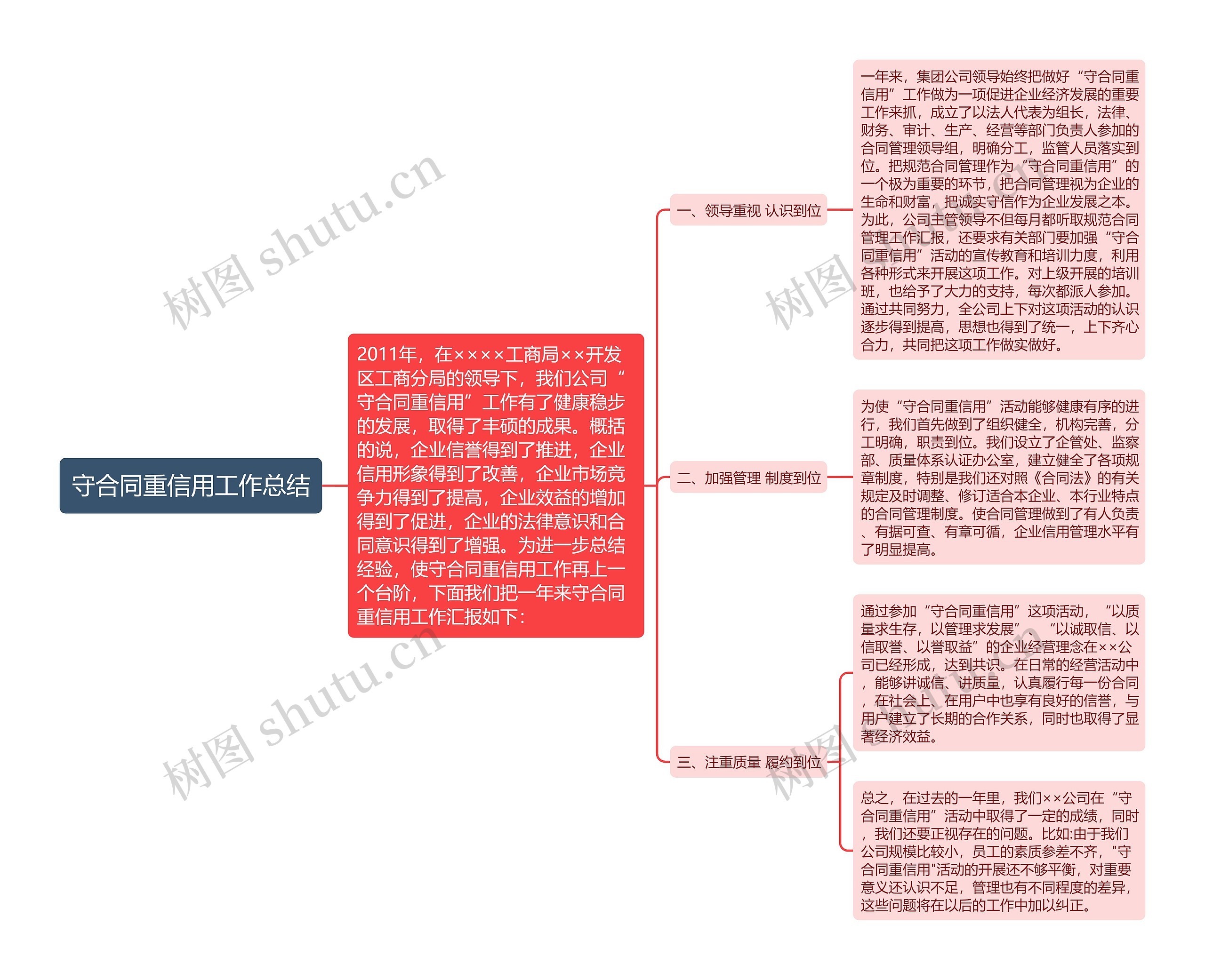 守合同重信用工作总结思维导图